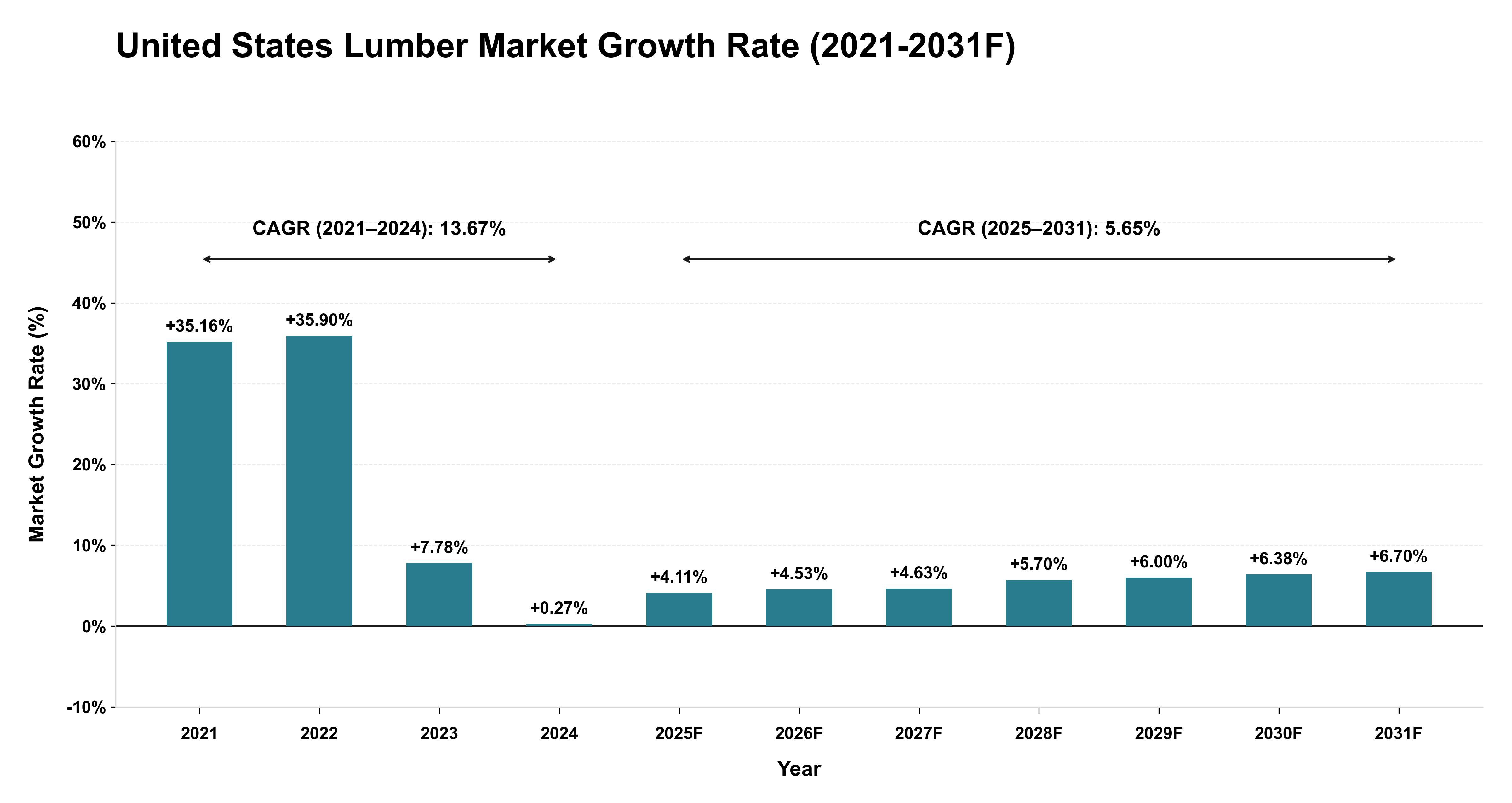 United States Lumber Market Year-wise Growth Rate (2021-2031F)