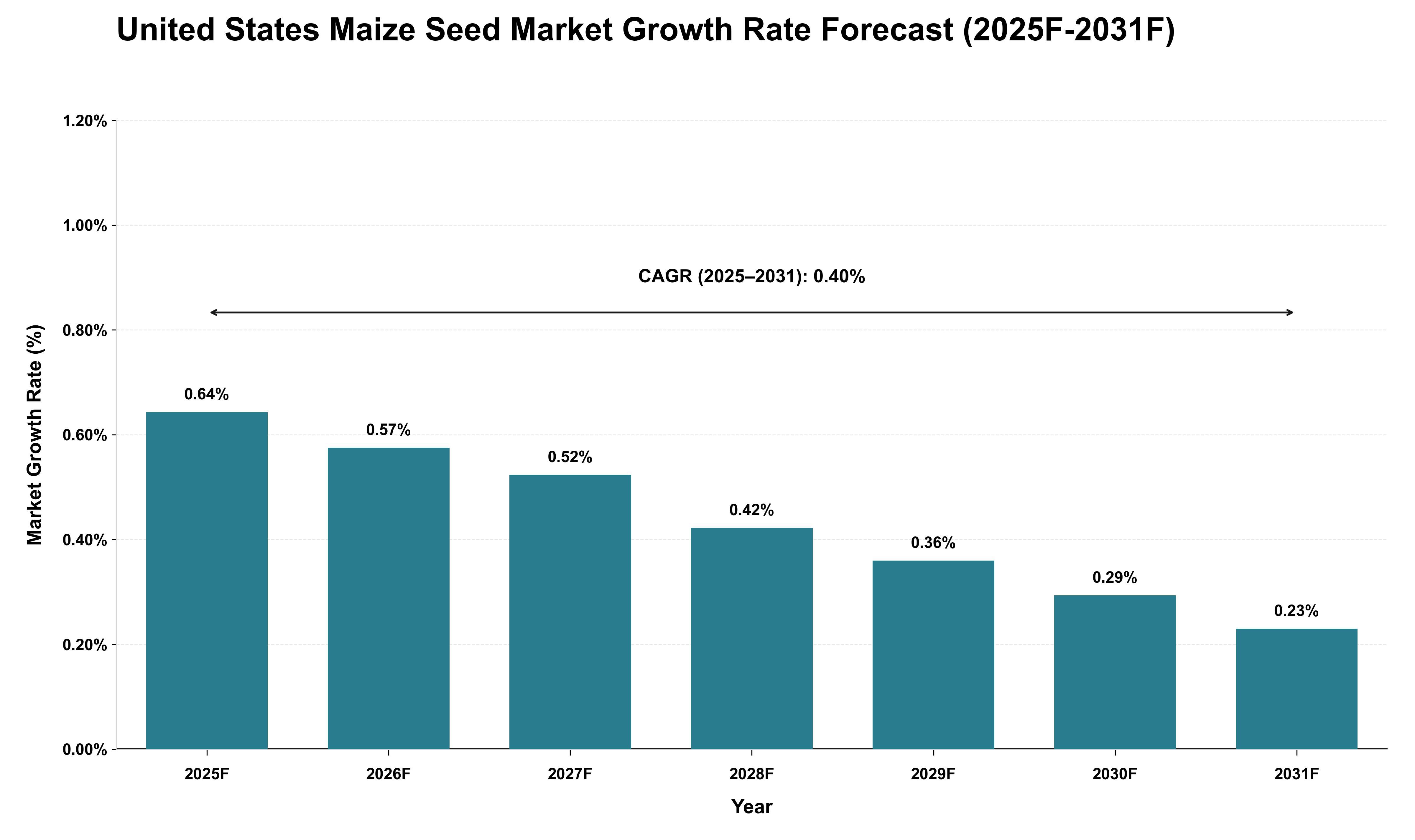 United States Maize Seed Market Growth Rate Analysis (2025 - 2031)
