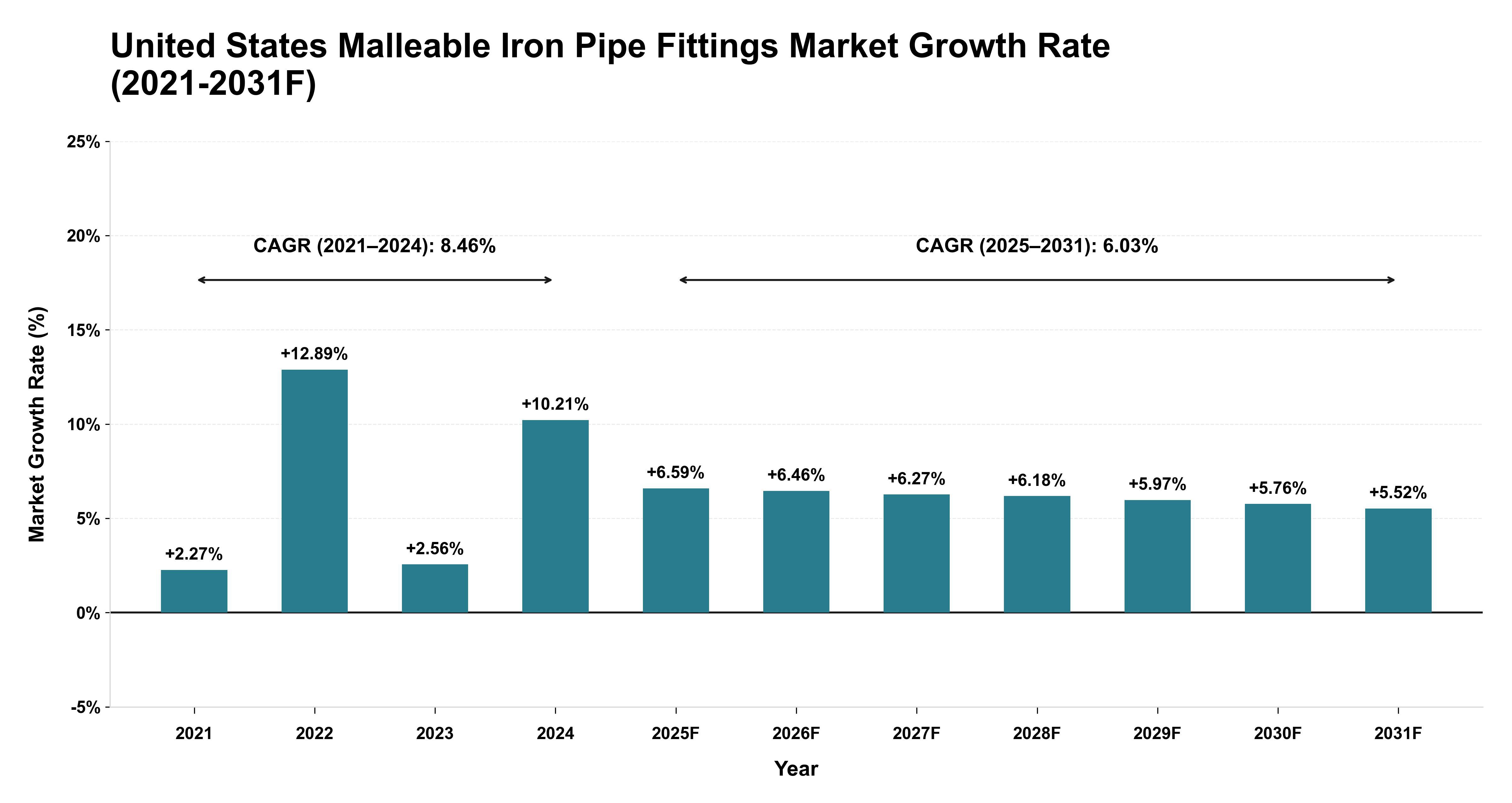 United States Malleable Iron Pipe Fittings Market Year-wise Growth Rate (2021-2031F)