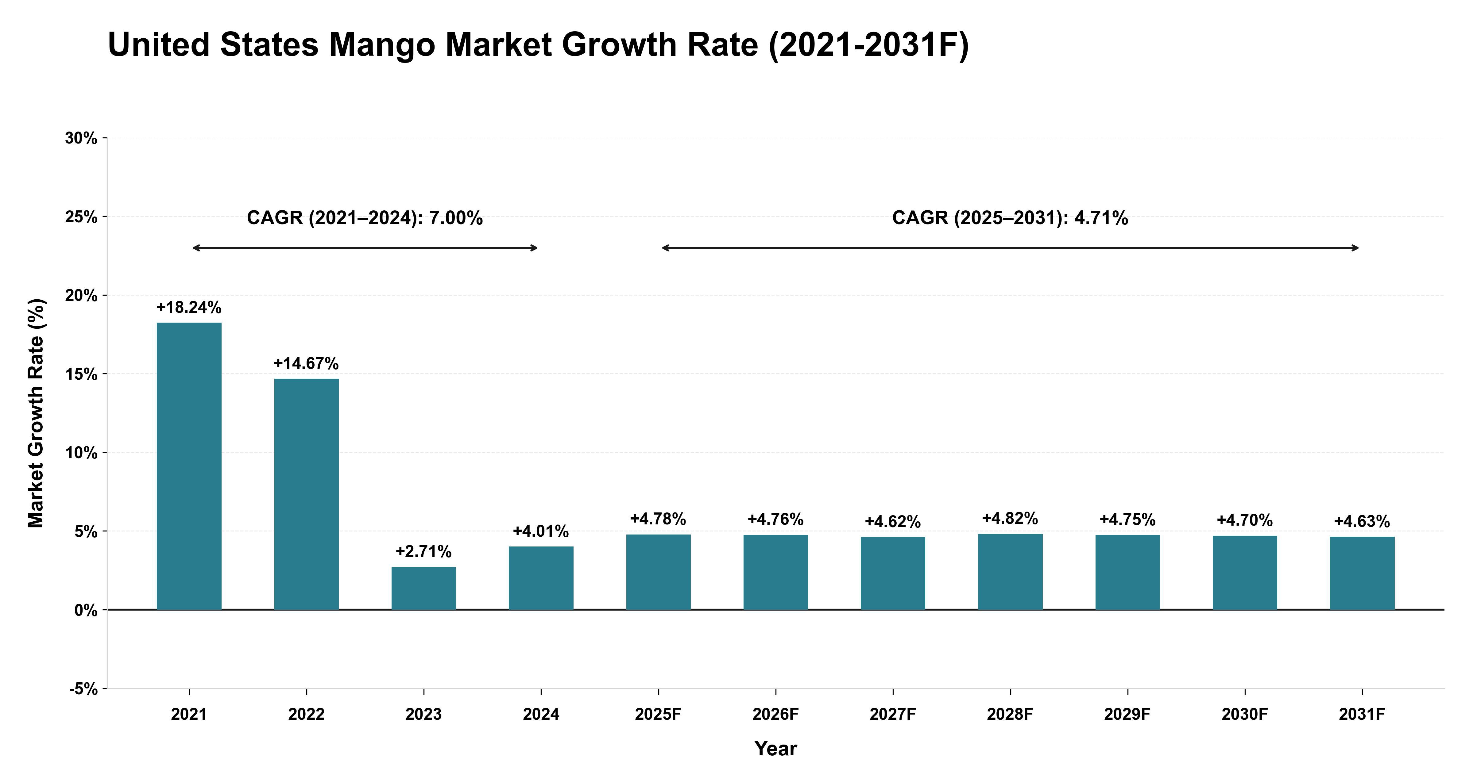 United States Mango Market Year-wise Growth Rate (2021-2031F)