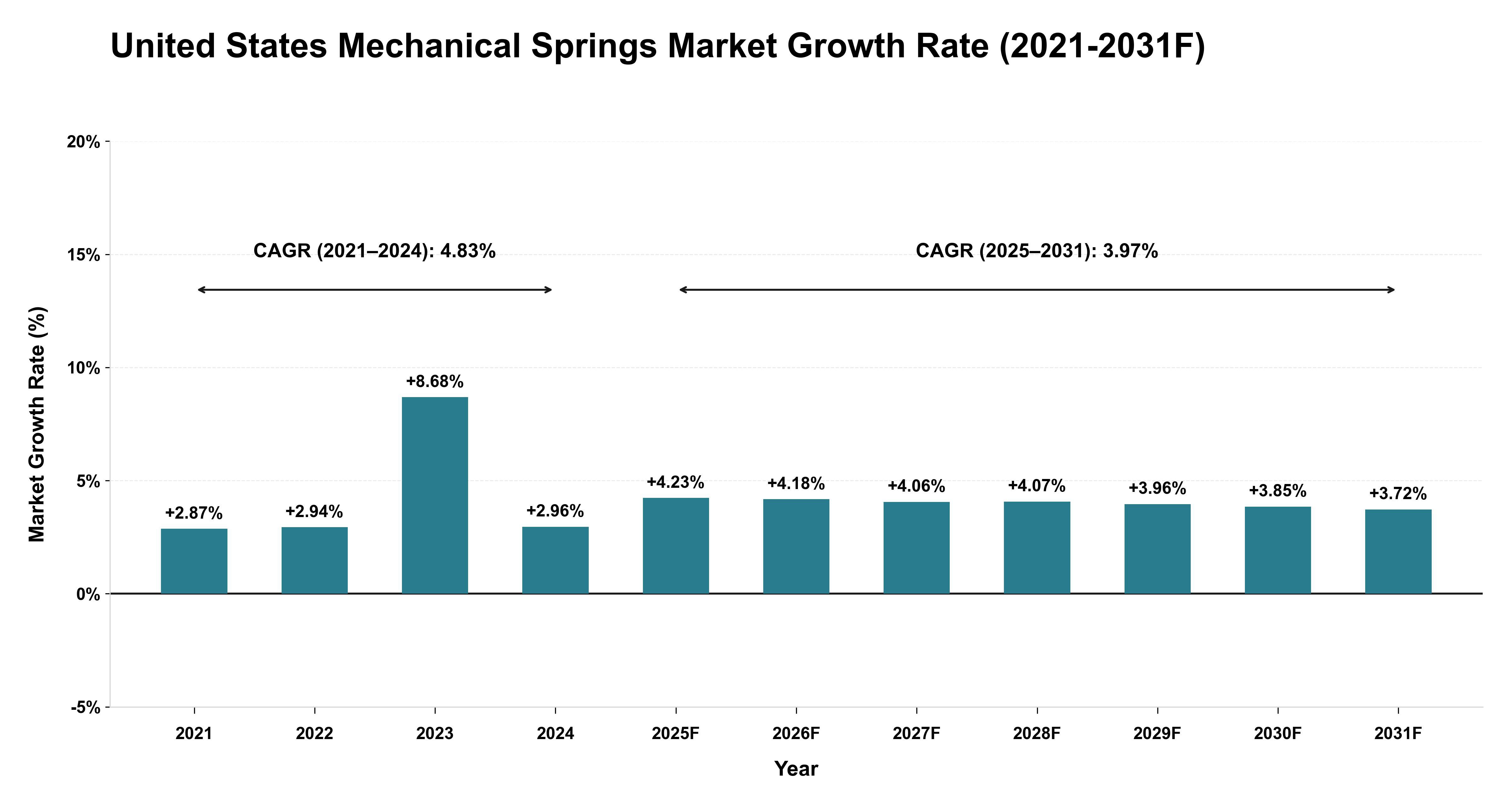 United States Mechanical Springs Market Year-wise Growth Rate (2021-2031F)
