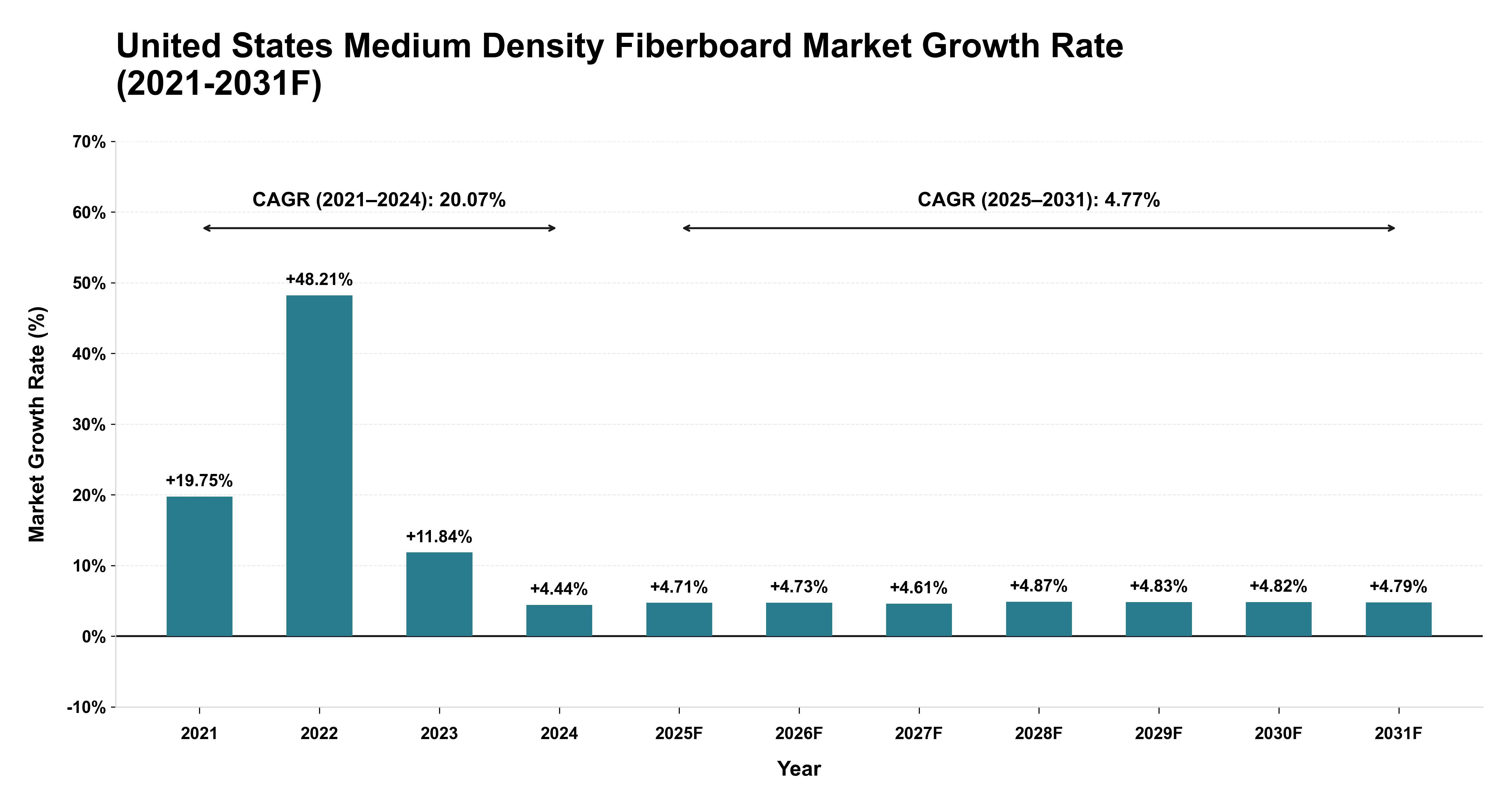 United States Medium Density Fiberboard Market Year-wise Growth Rate (2021-2031F)