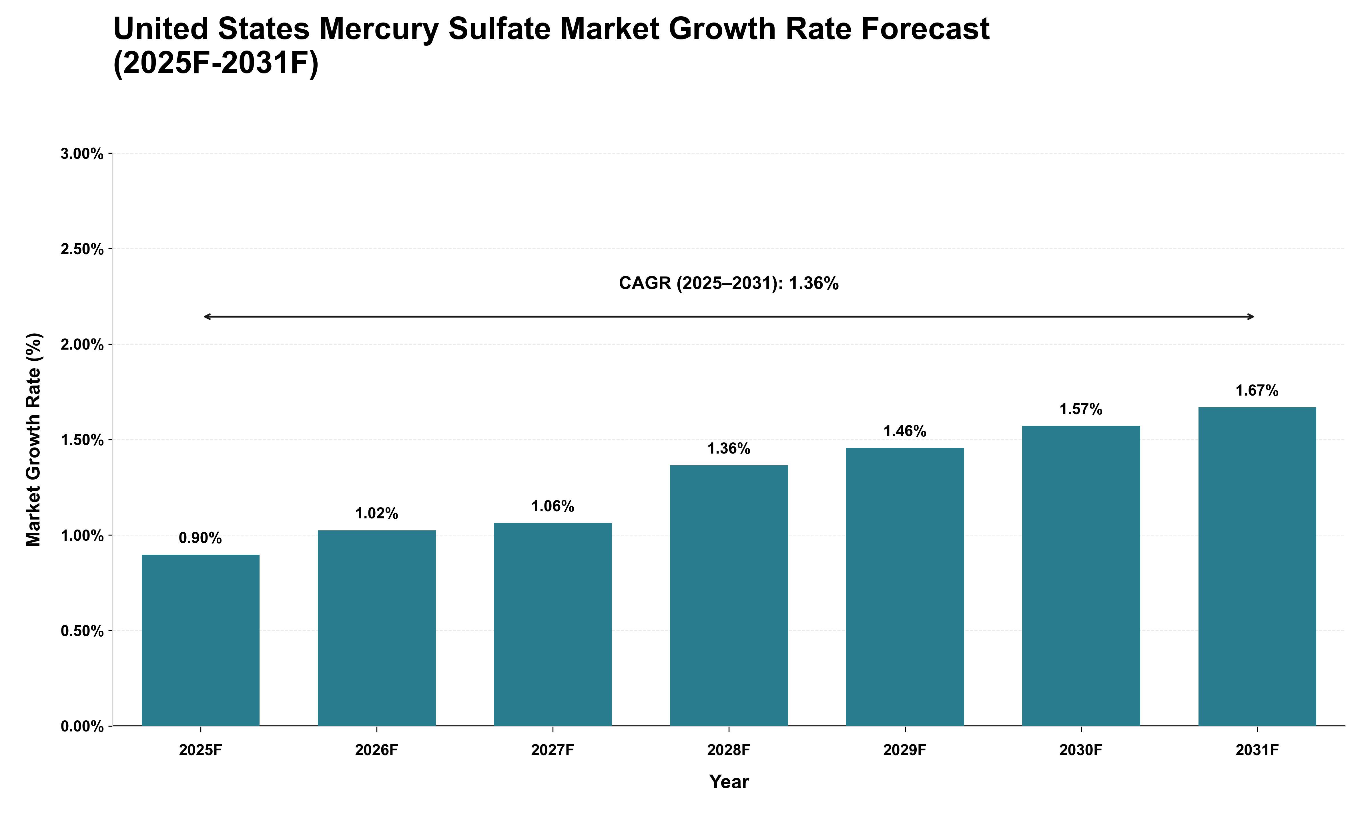 United States Mercury Sulfate Market Growth Rate Analysis (2025 - 2031)