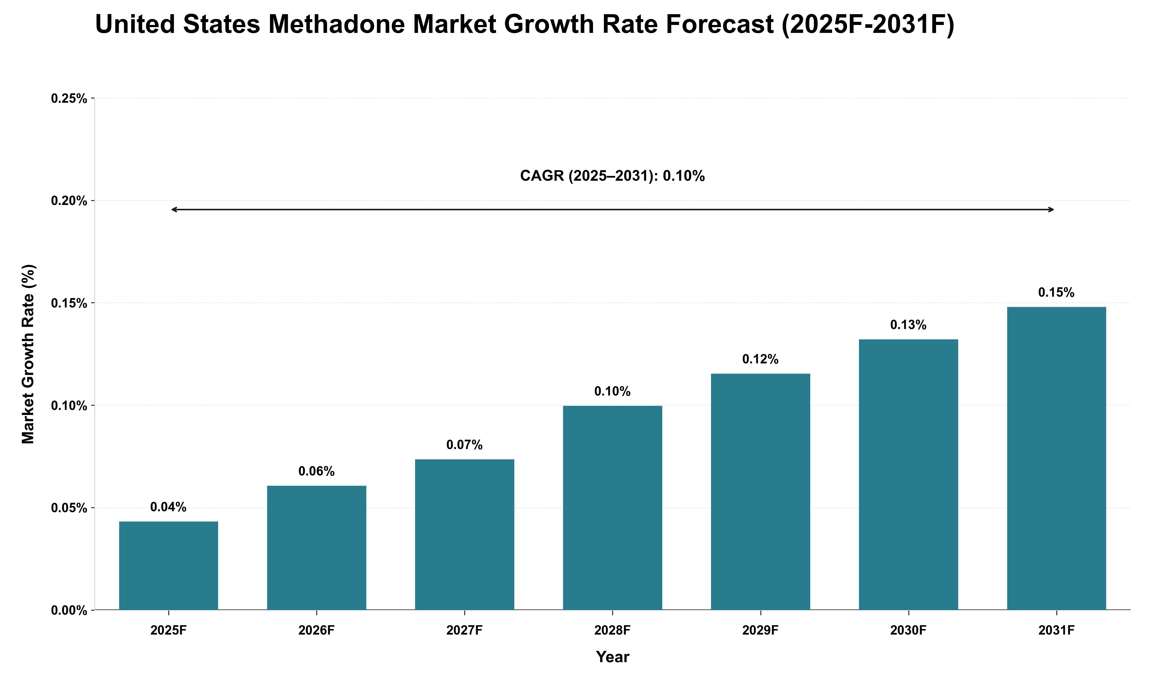 United States Methadone Market Growth Rate Analysis (2025 - 2031)