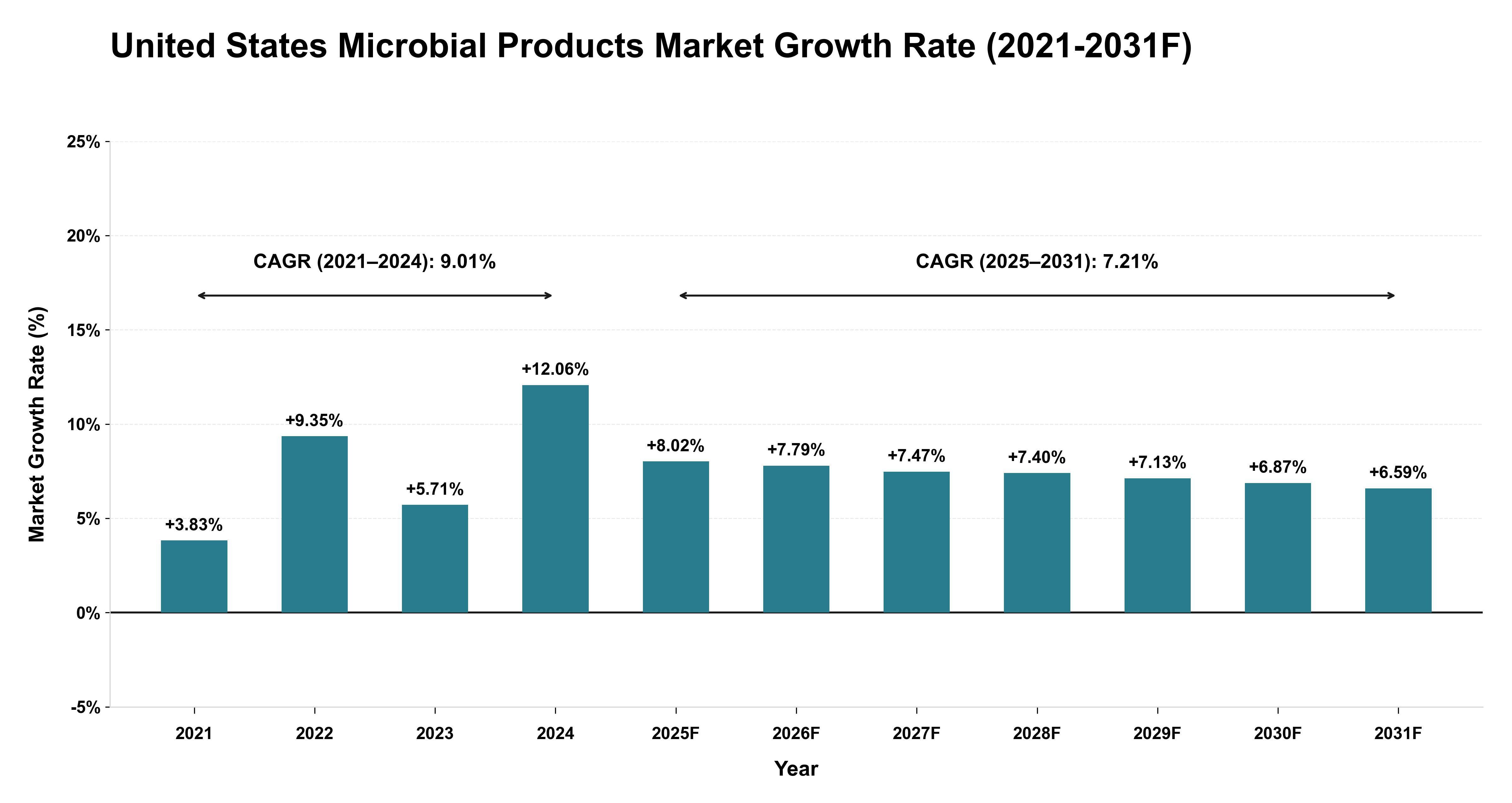 United States Microbial Products Market Year-wise Growth Rate (2021-2031F)
