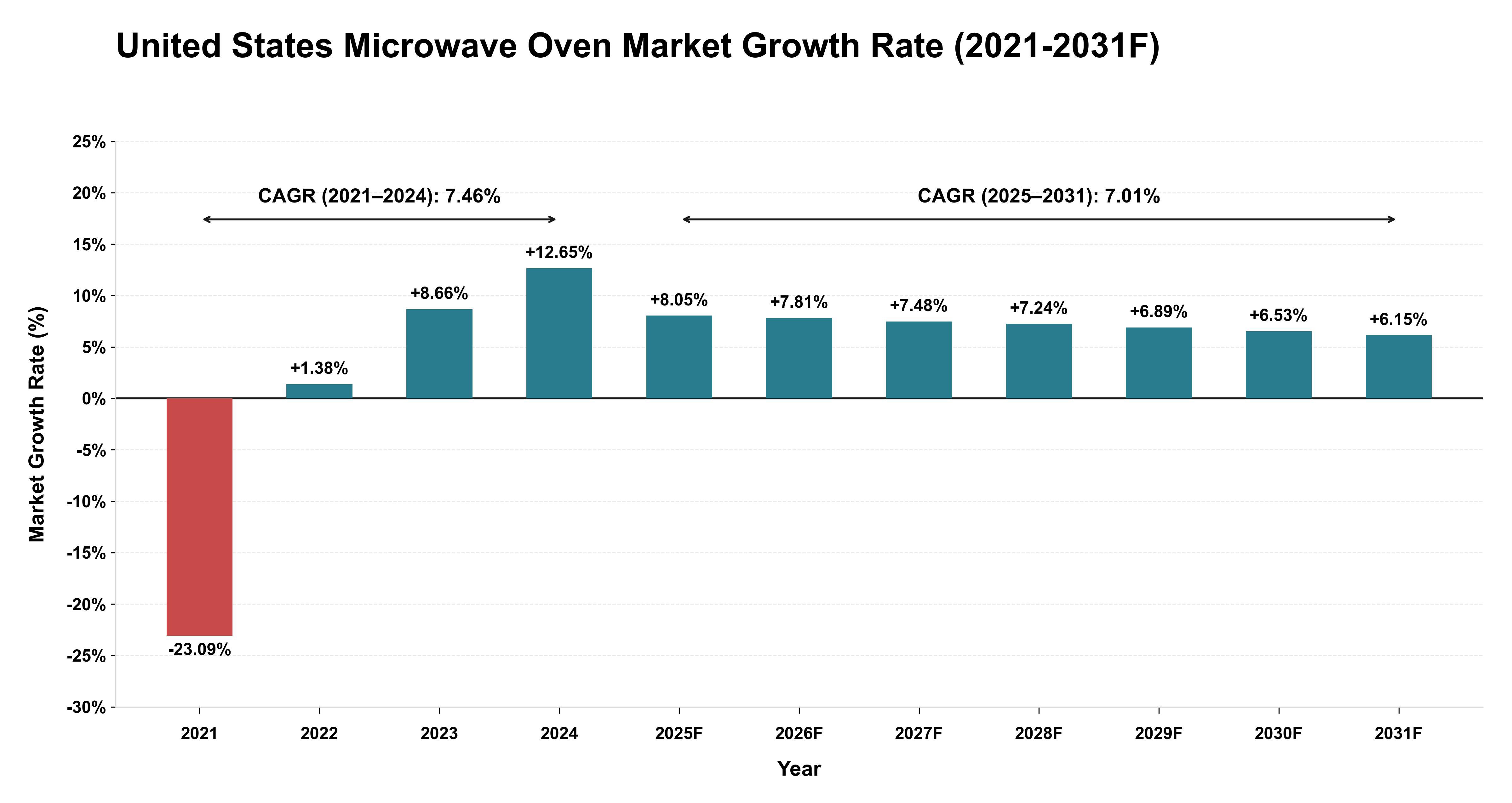 United States Microwave Oven Market Year-wise Growth Rate (2021-2031F)