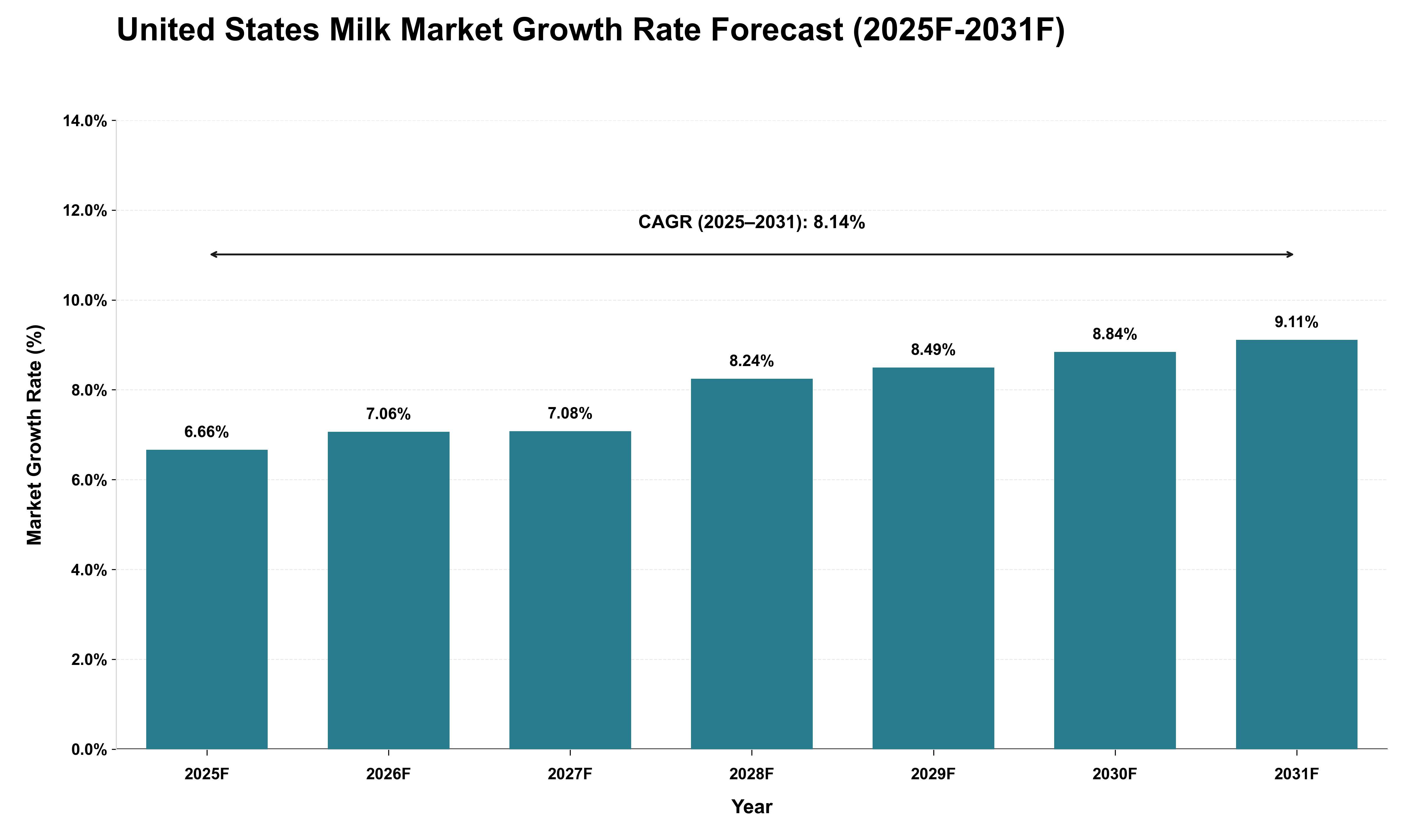 United States Milk Market Growth Rate Analysis (2025 - 2031)