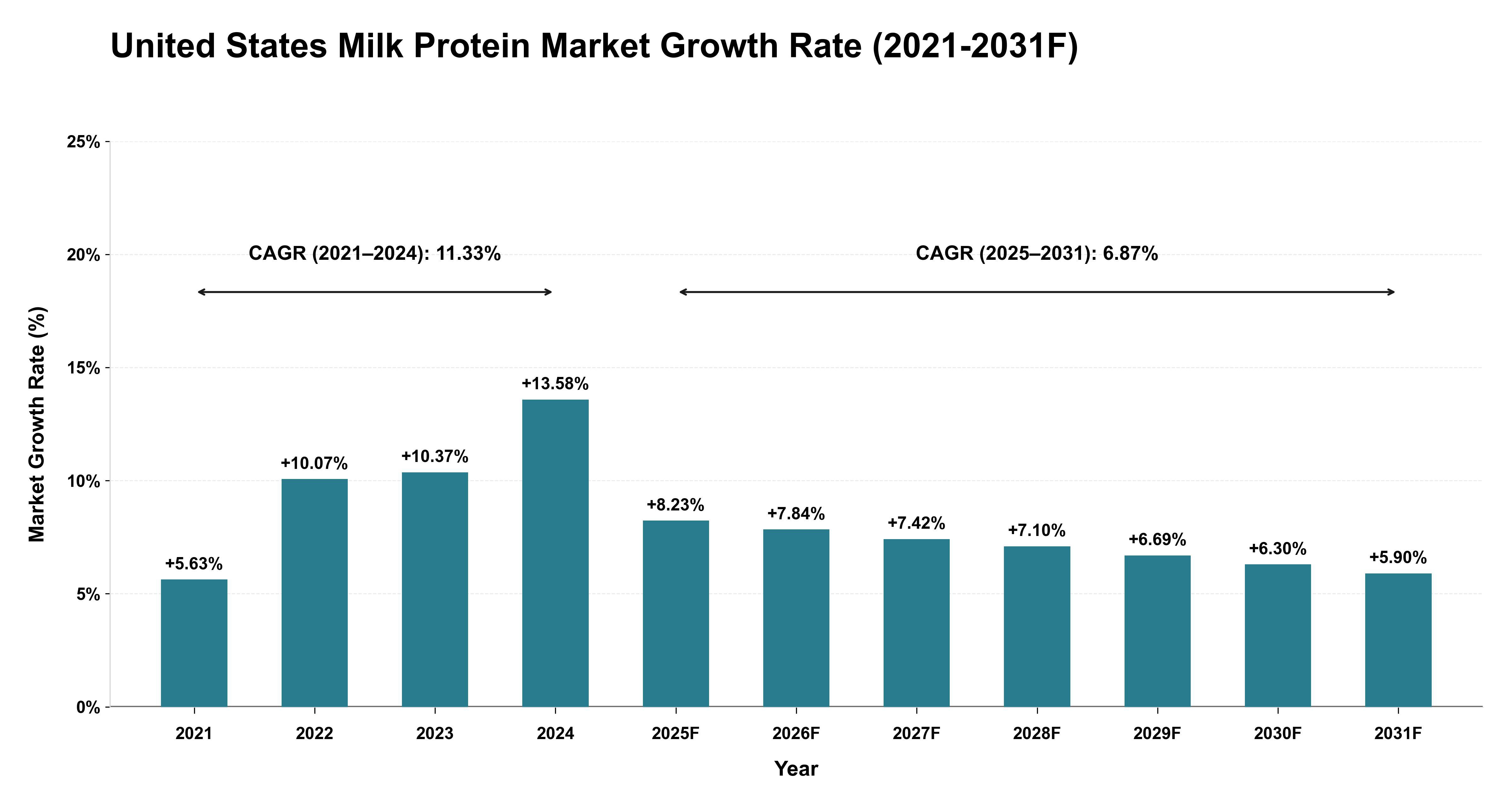 United States Milk Protein Market Year-wise Growth Rate (2021-2031F)