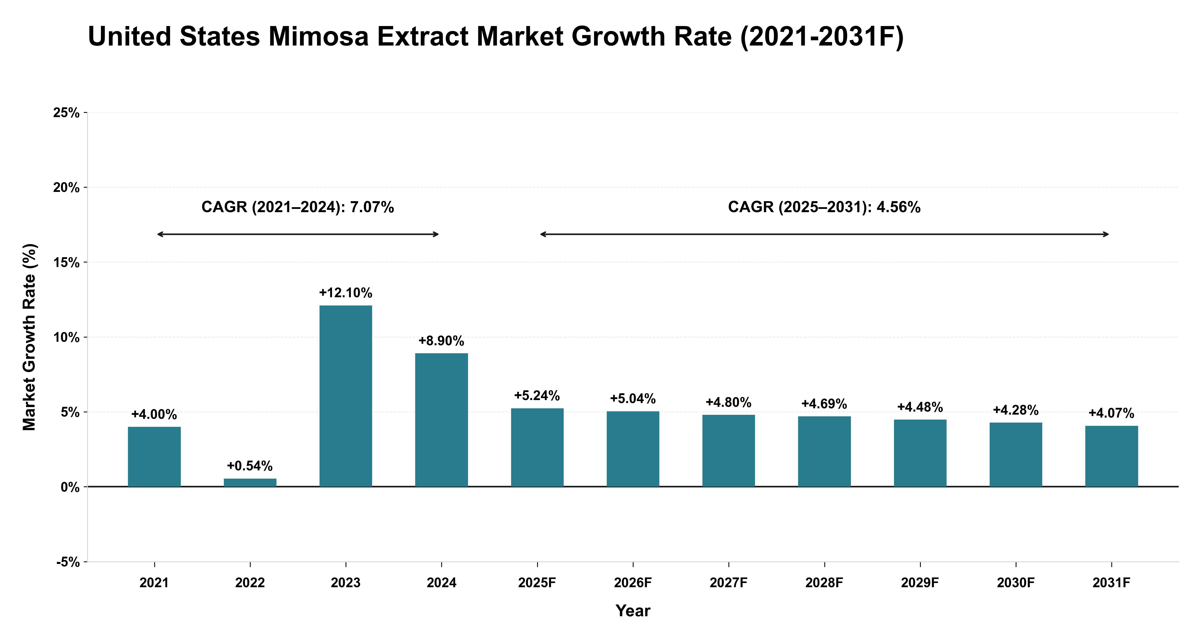 United States Mimosa Extract Market Year-wise Growth Rate (2021-2031F)
