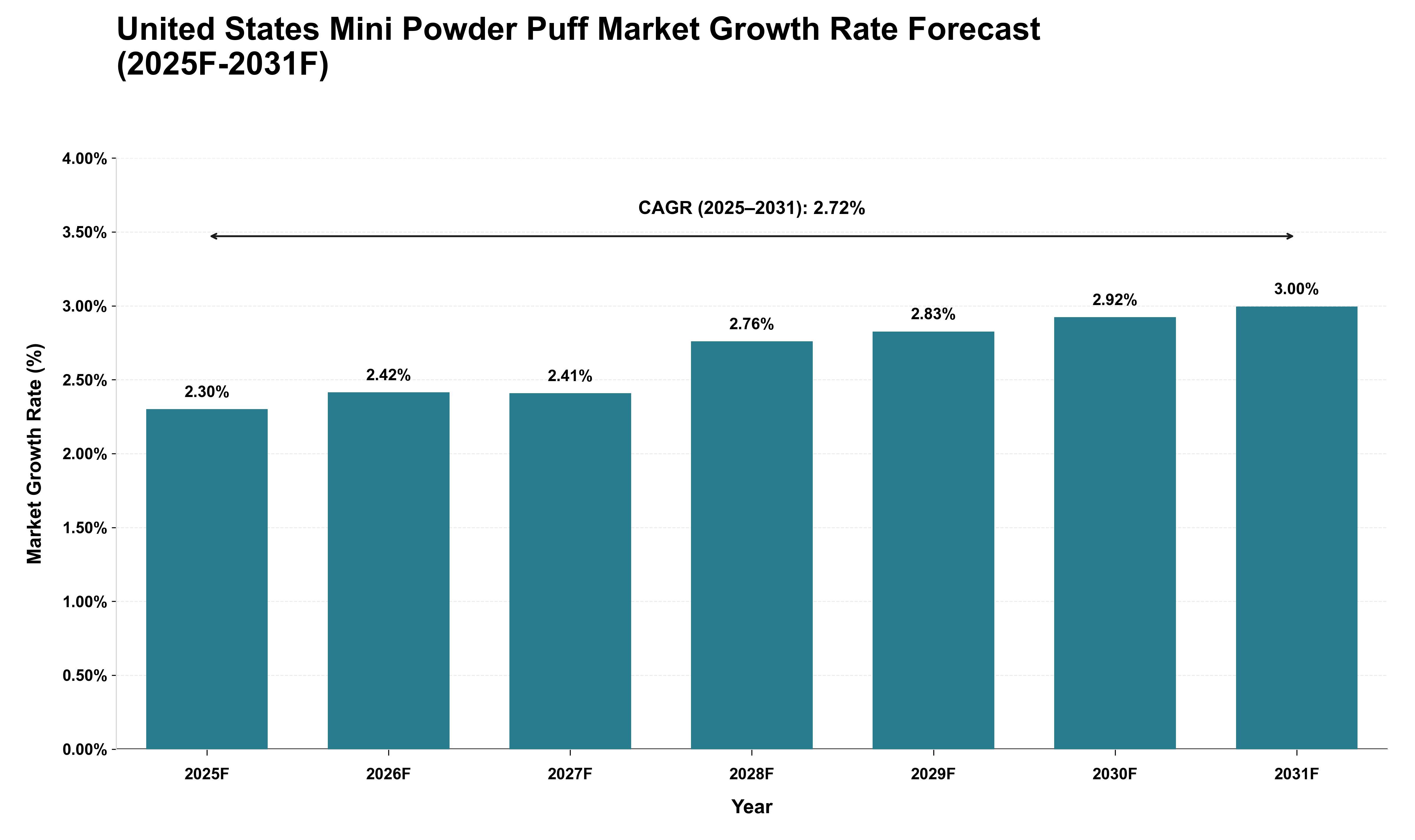 United States Mini Powder Puff Market Growth Rate Analysis (2025 - 2031)