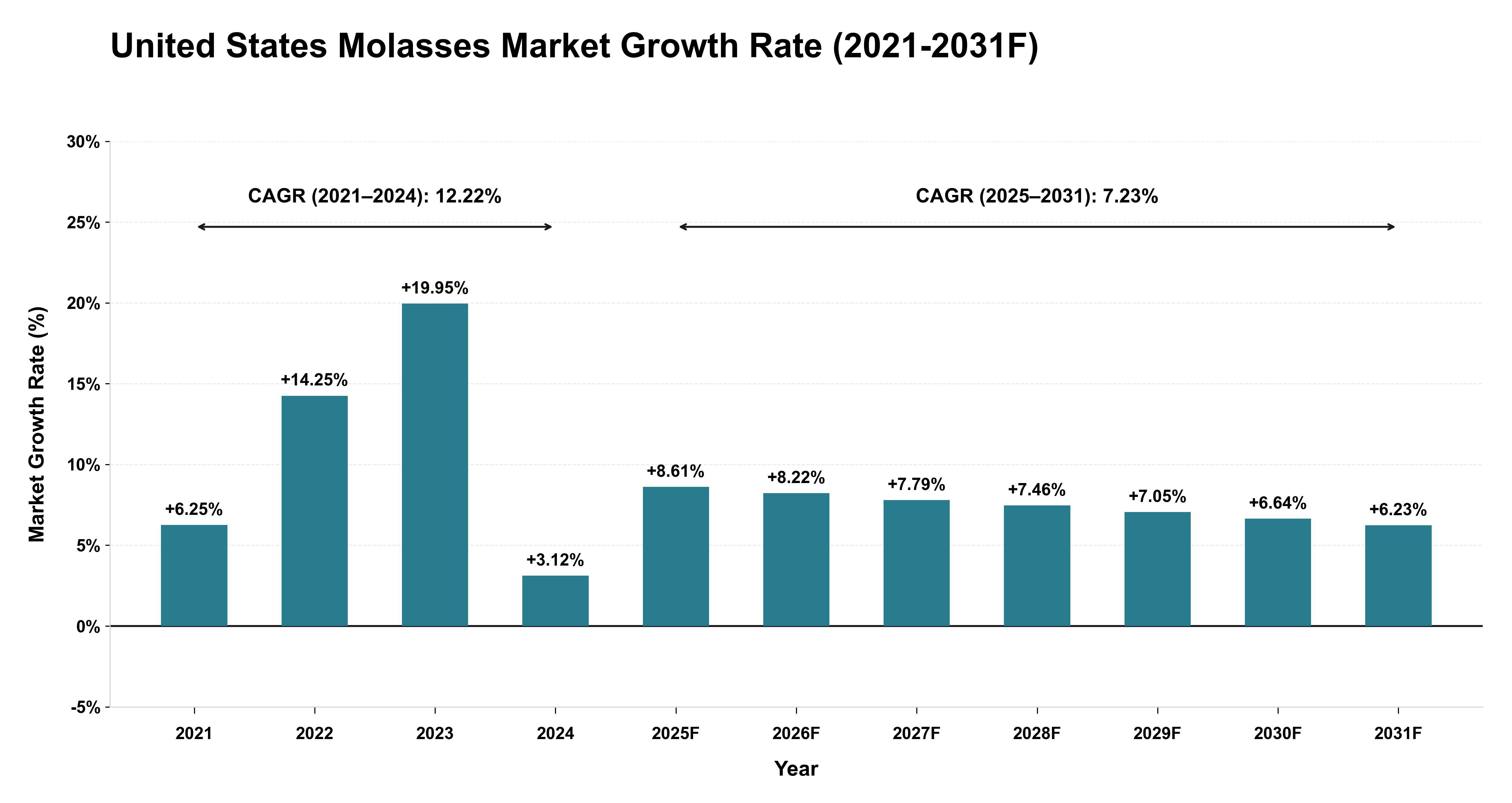 United States Molasses Market Year-wise Growth Rate (2021-2031F)