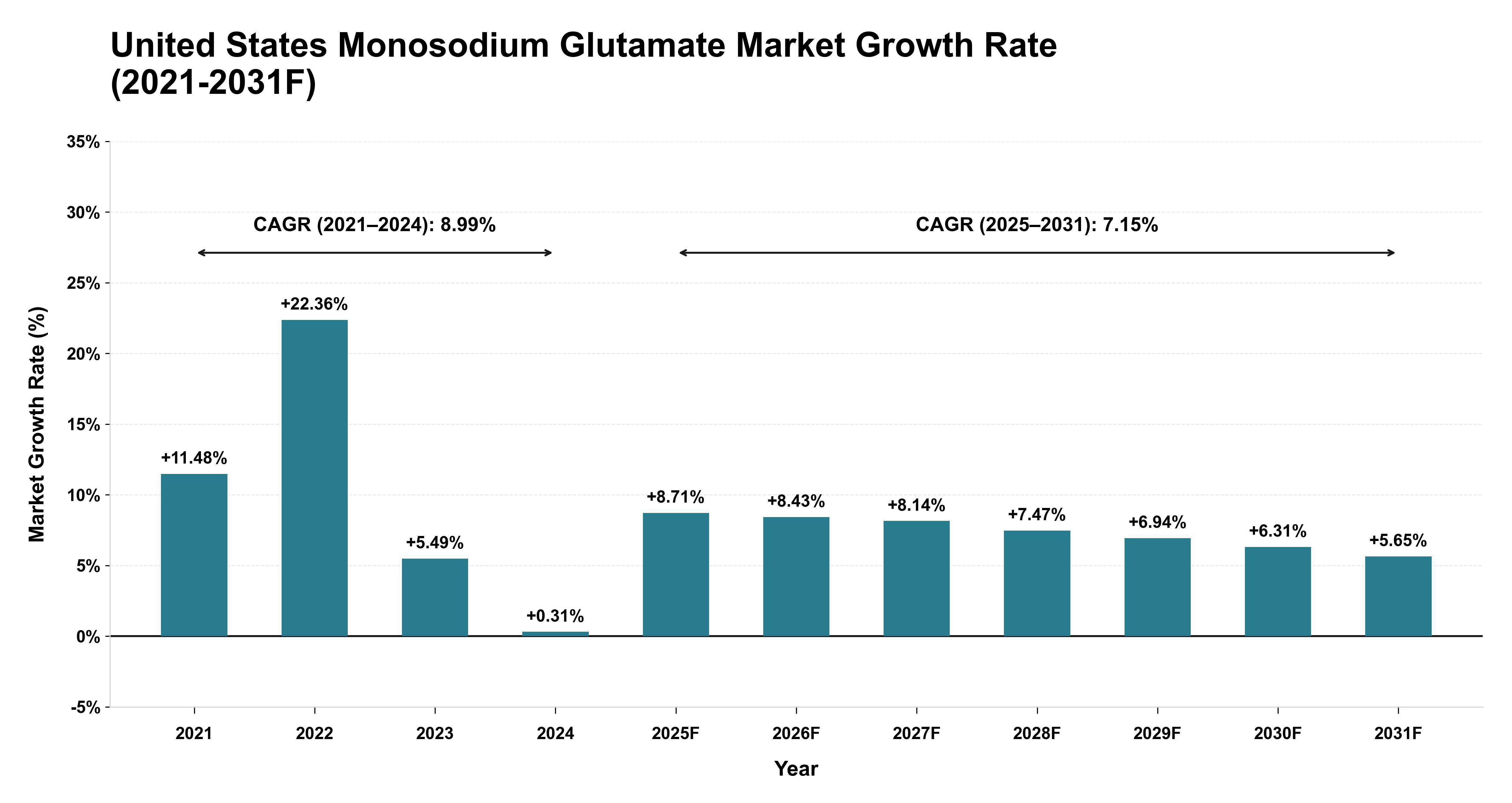 United States Monosodium Glutamate Market Year-wise Growth Rate (2021-2031F)