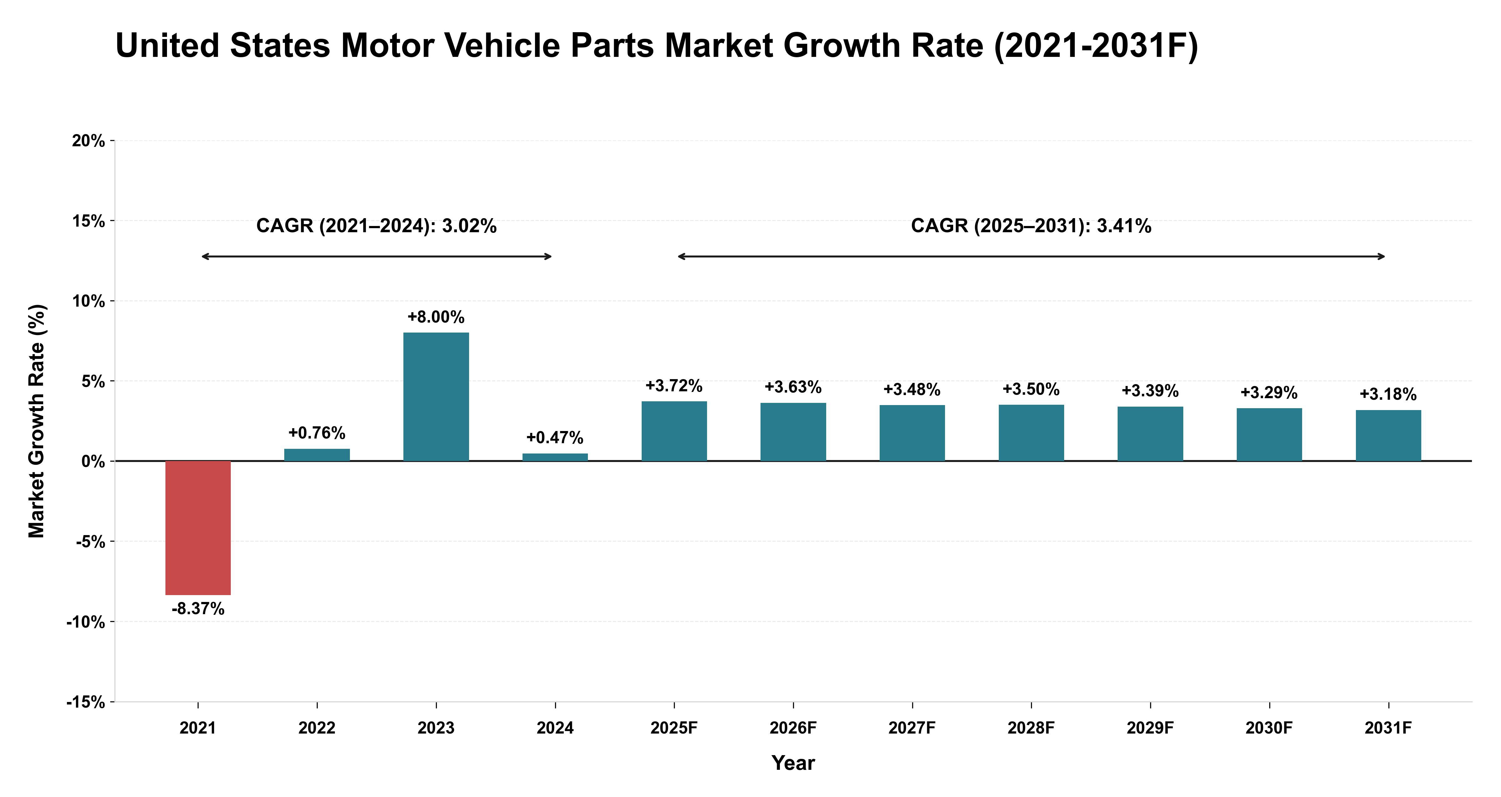 United States Motor Vehicle Parts Market Year-wise Growth Rate (2021-2031F)