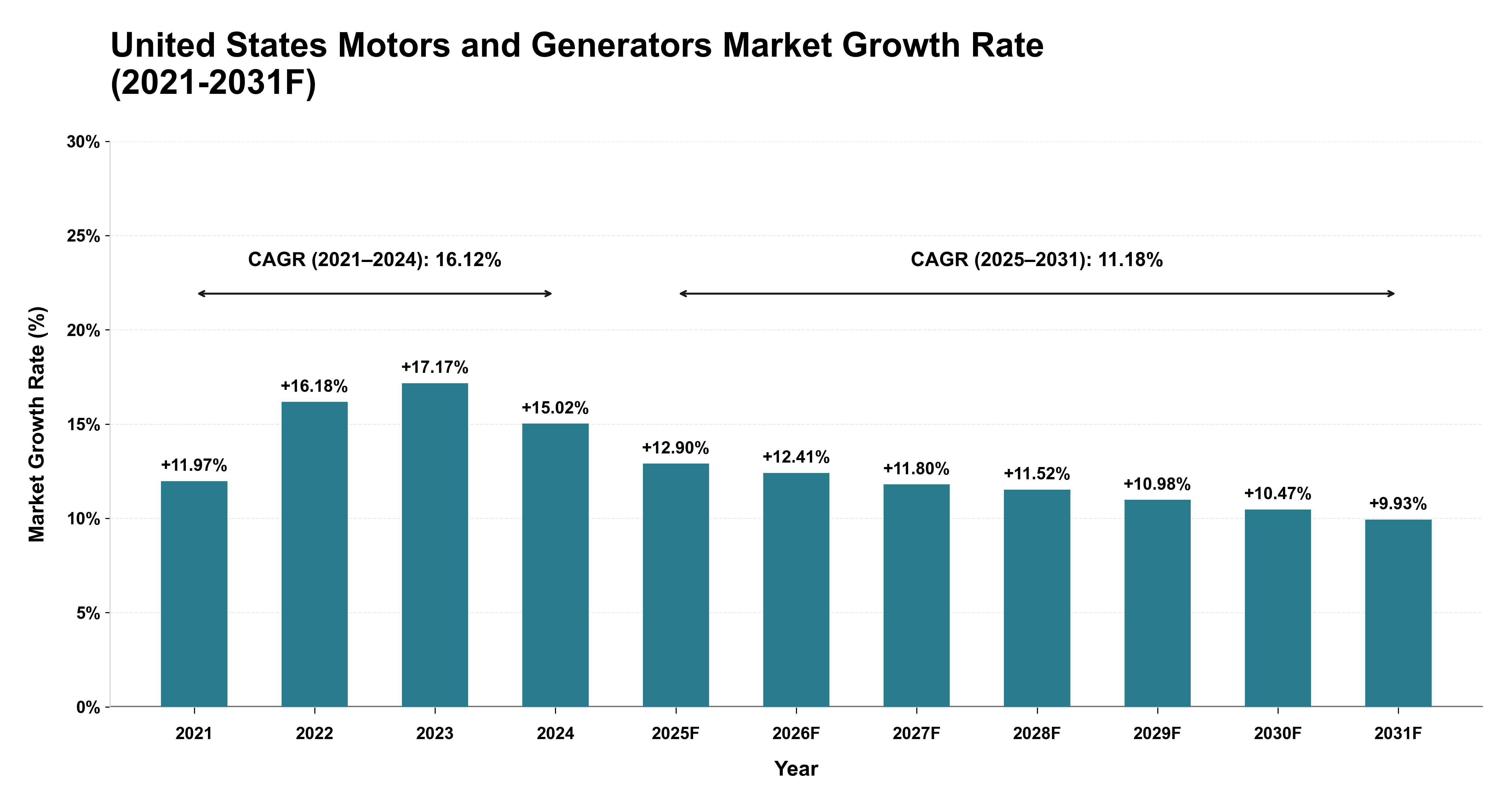 United States Motors and Generators Market Year-wise Growth Rate (2021-2031F)