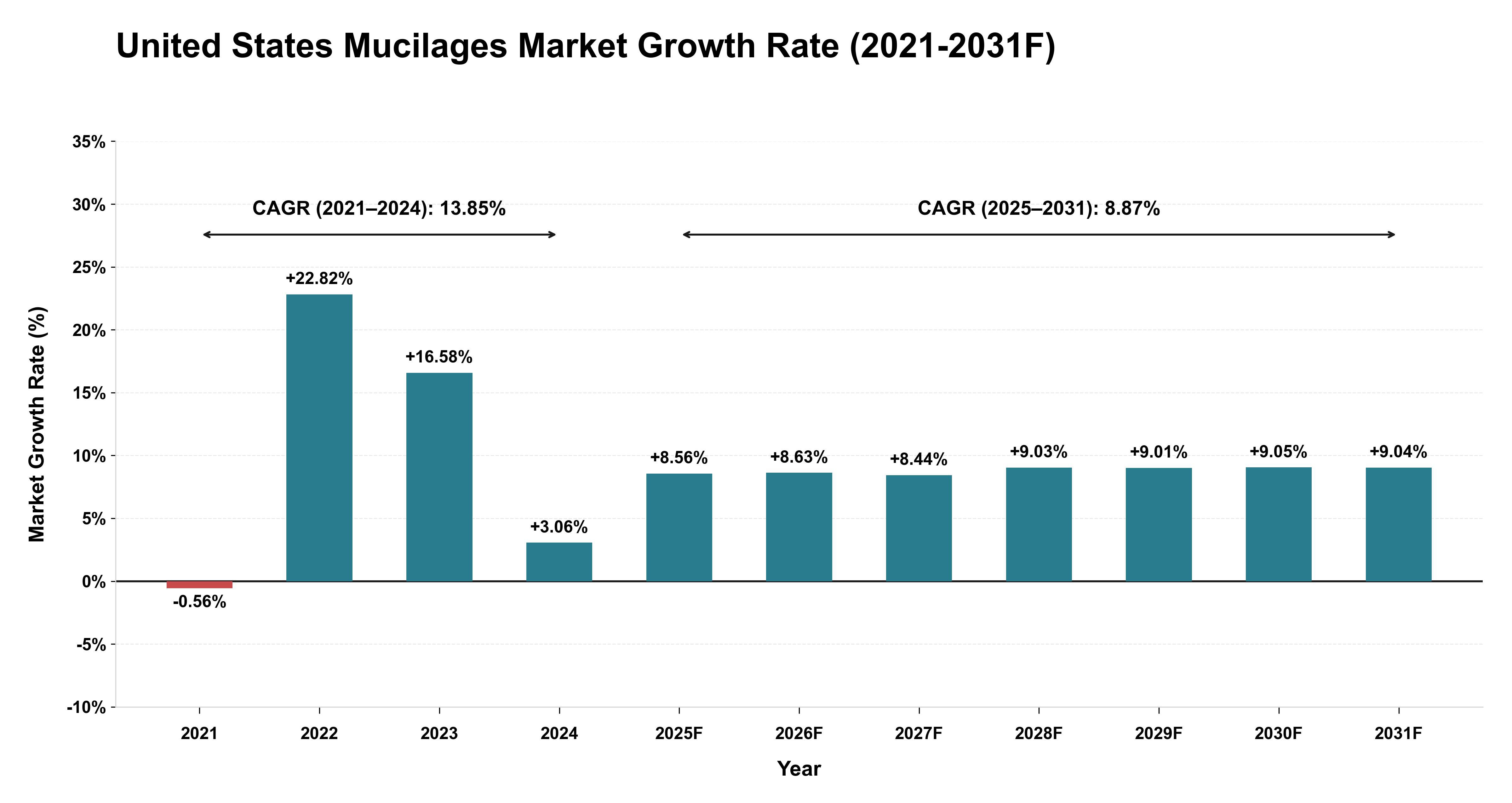 United States Mucilages Market Year-wise Growth Rate (2021-2031F)