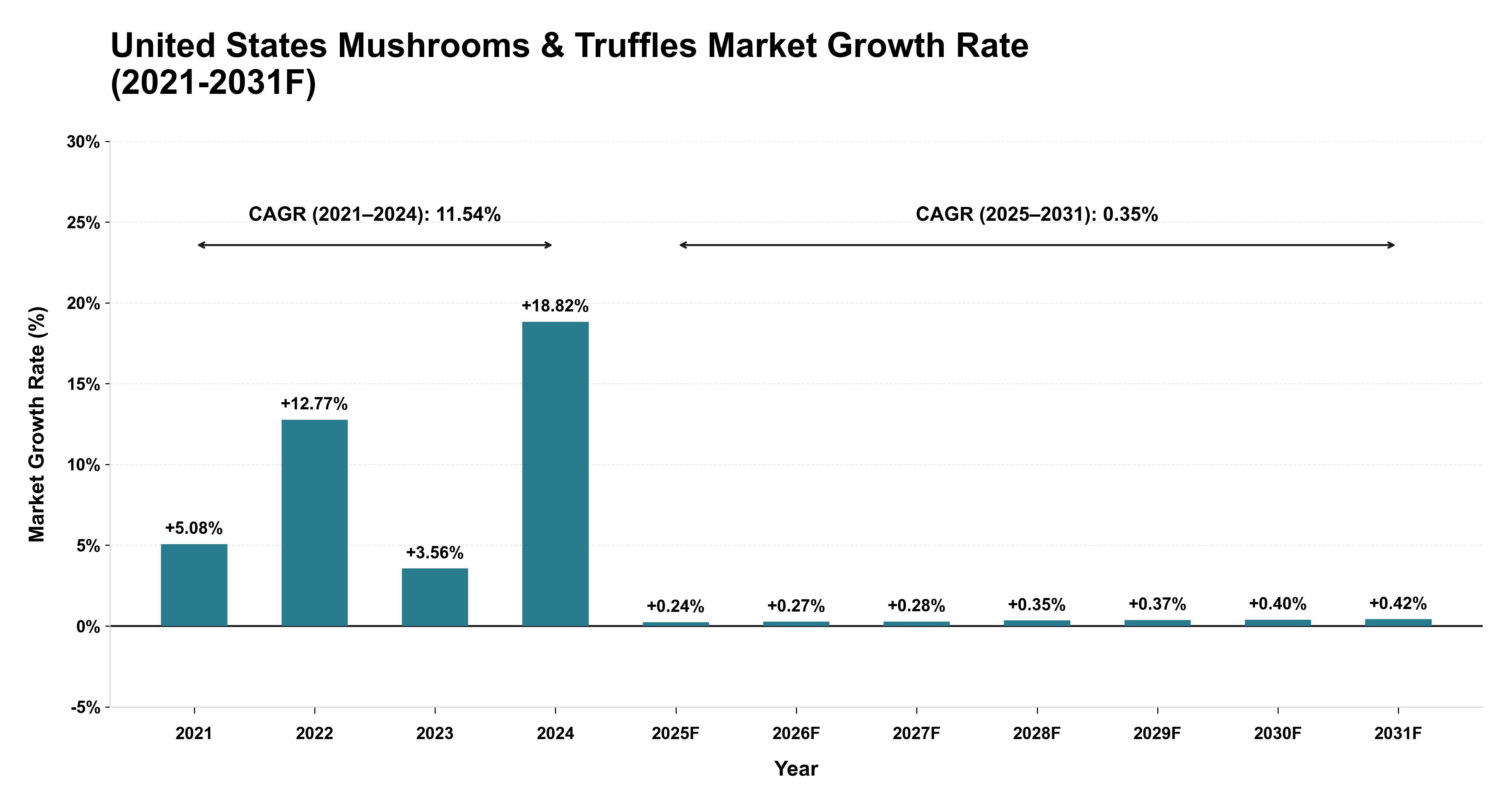 United States Mushrooms & Truffles Market Year-wise Growth Rate (2021-2031F)