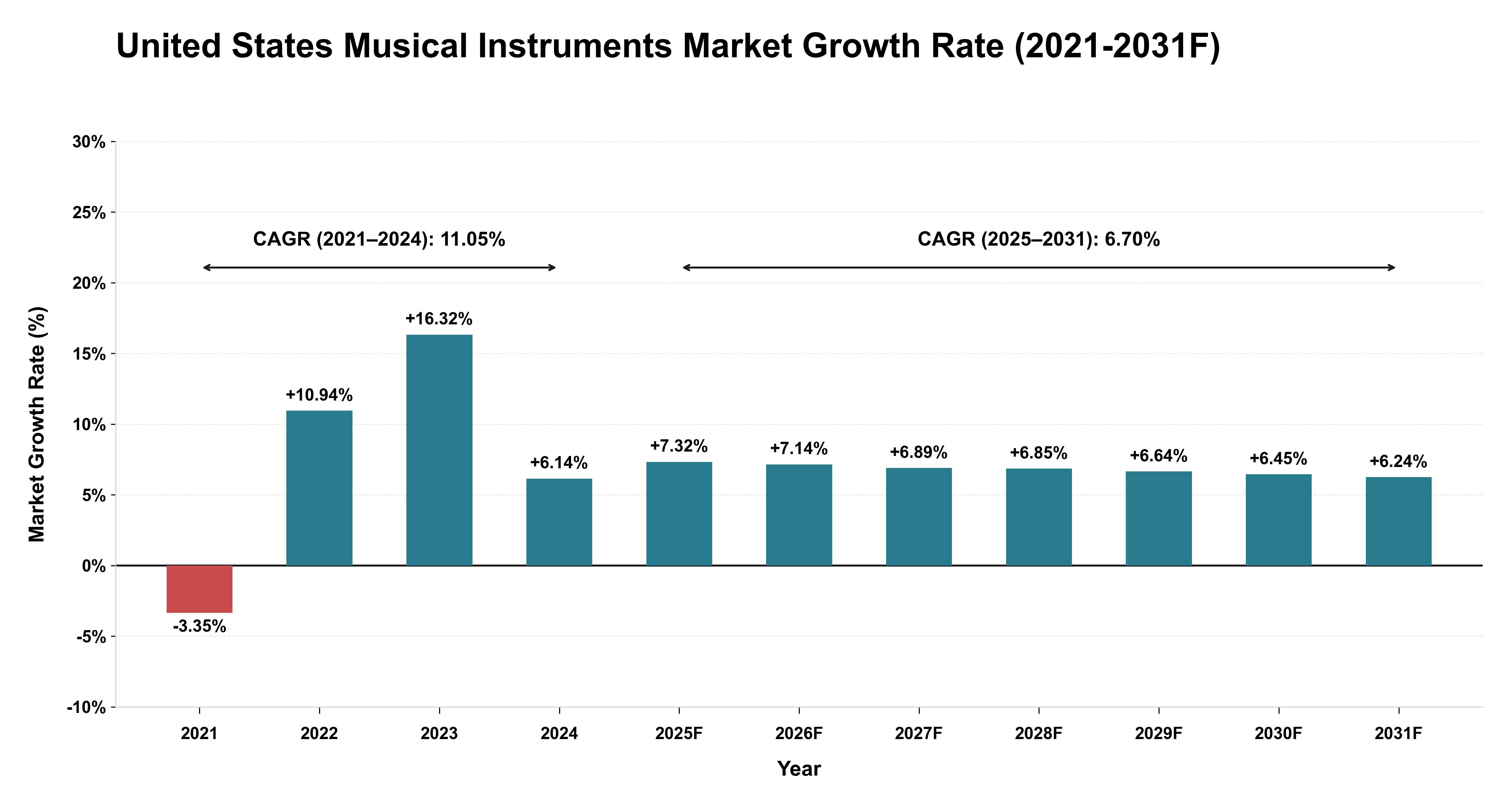 United States Musical Instruments Market Year-wise Growth Rate (2021-2031F)