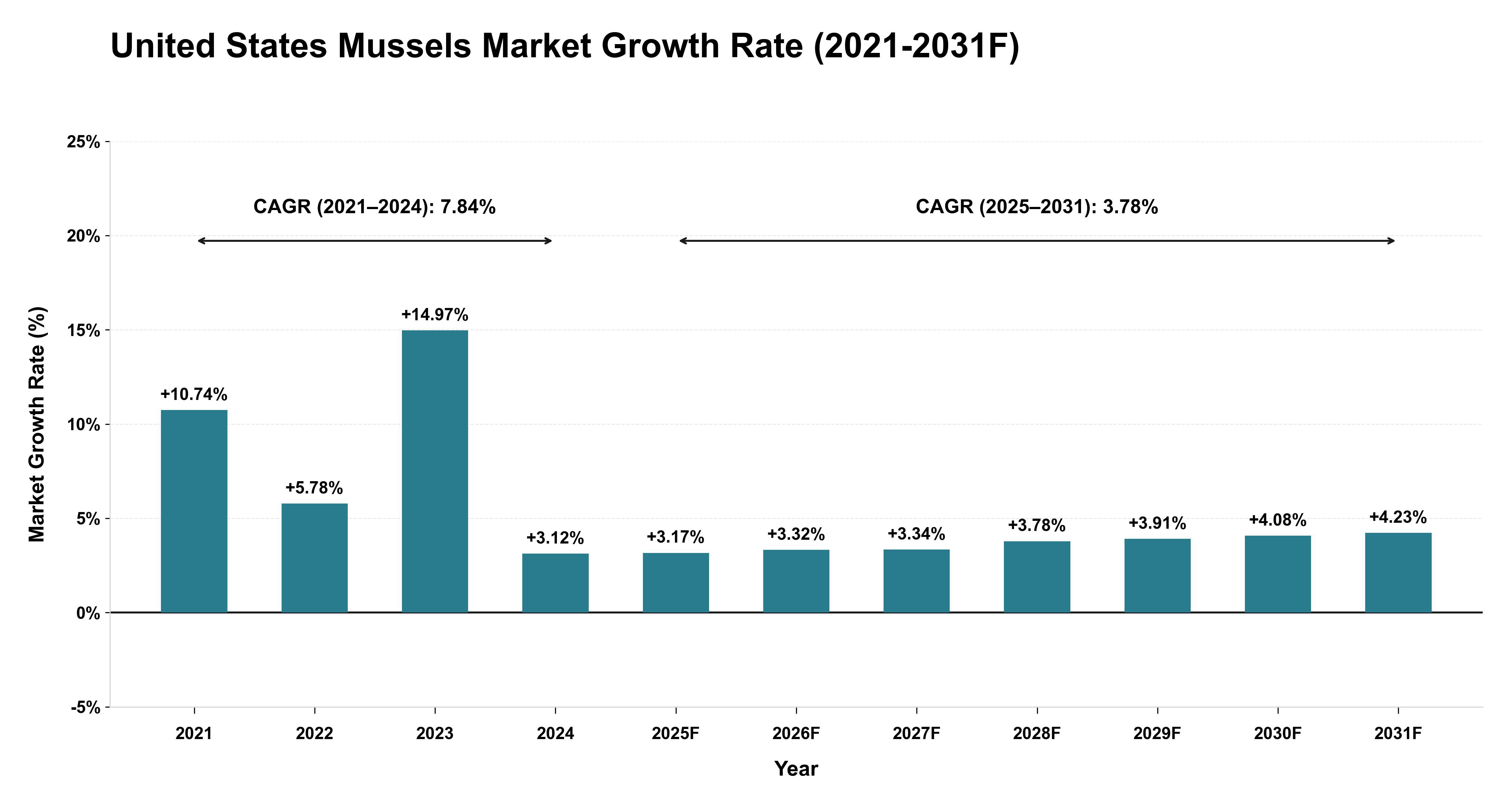 United States Mussels Market Year-wise Growth Rate (2021-2031F)