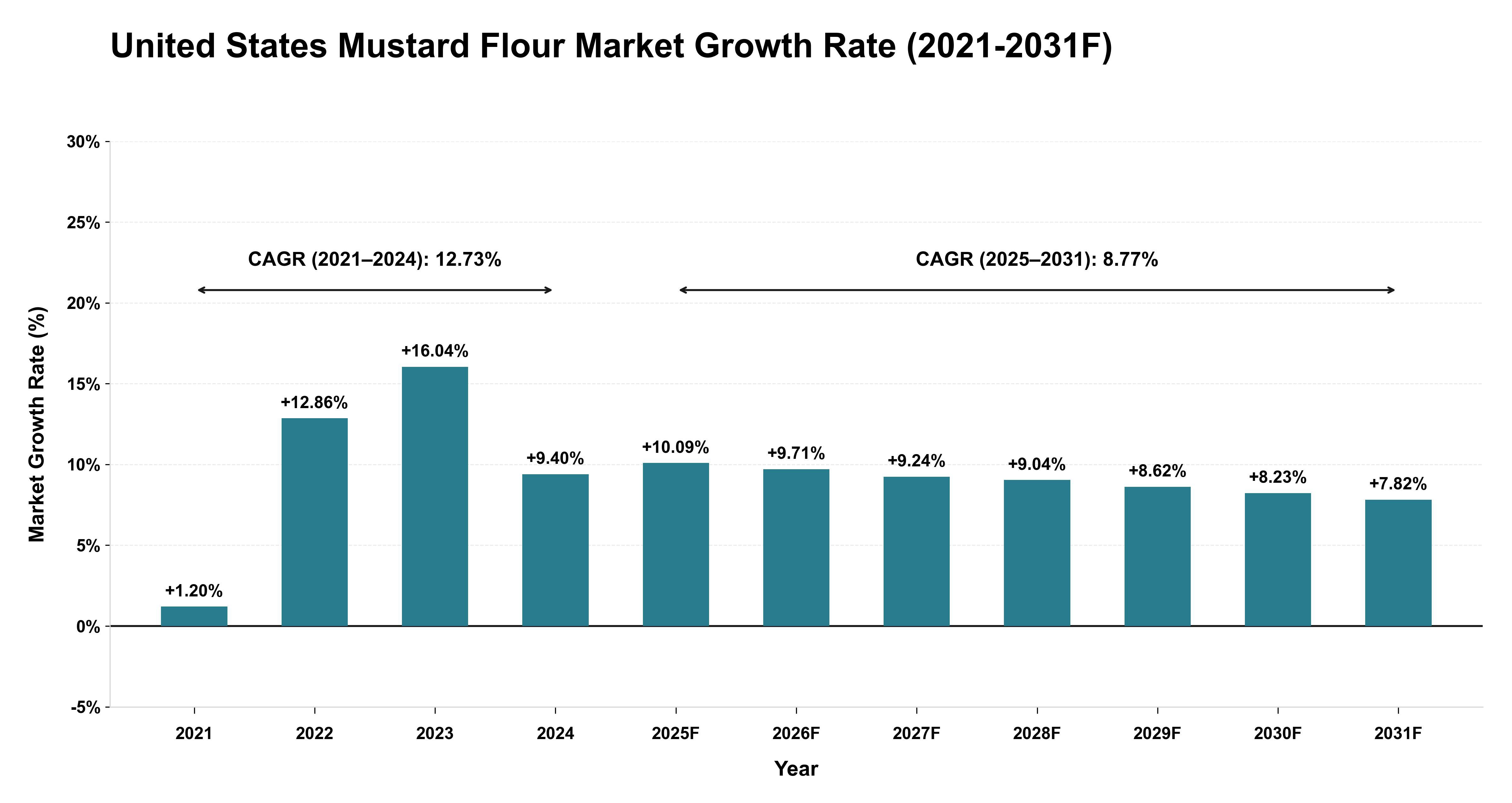 United States Mustard Flour Market Year-wise Growth Rate (2021-2031F)
