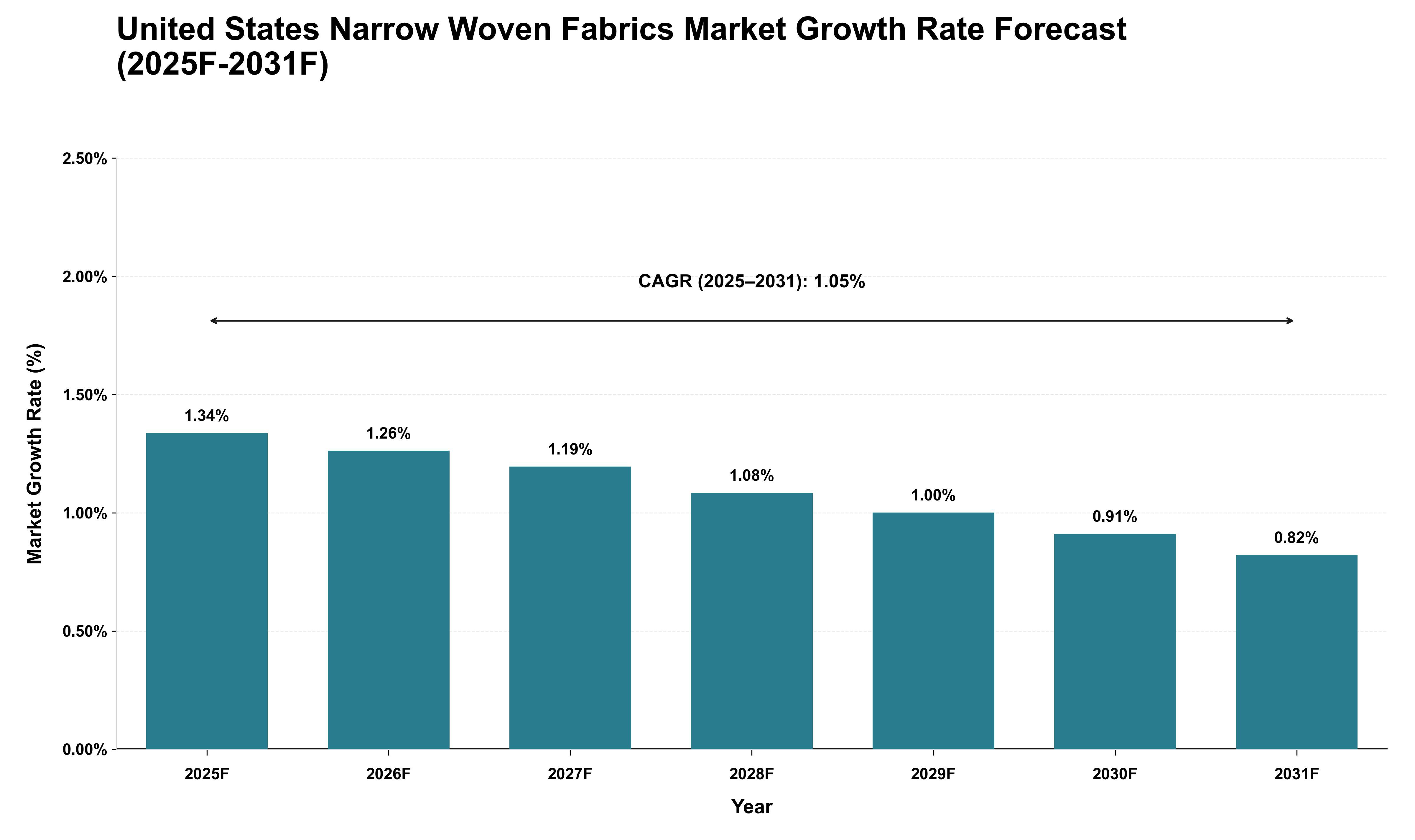 United States Narrow Woven Fabrics Market Growth Rate Analysis (2025 - 2031)