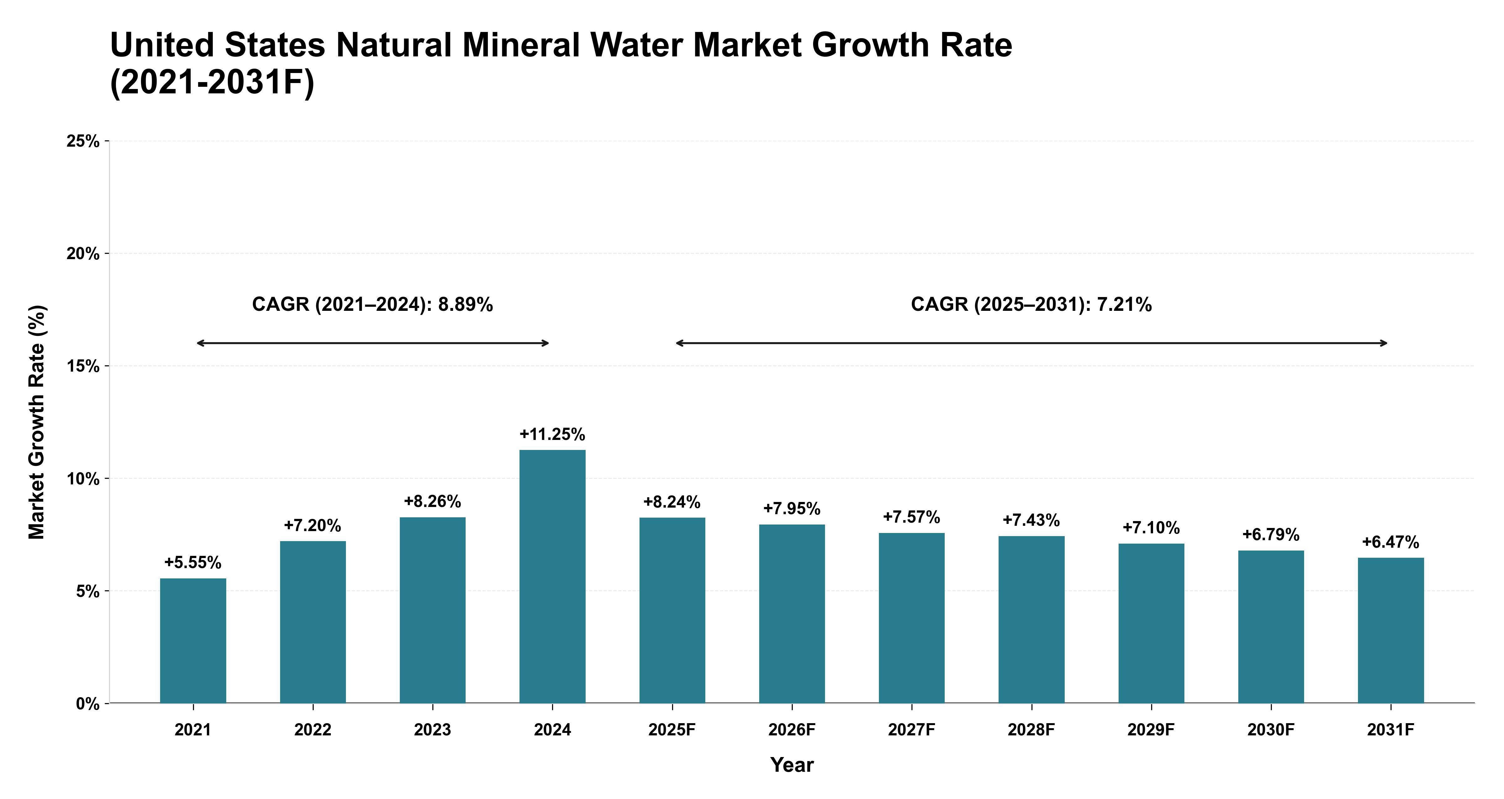 United States Natural Mineral Water Market Year-wise Growth Rate (2021-2031F)