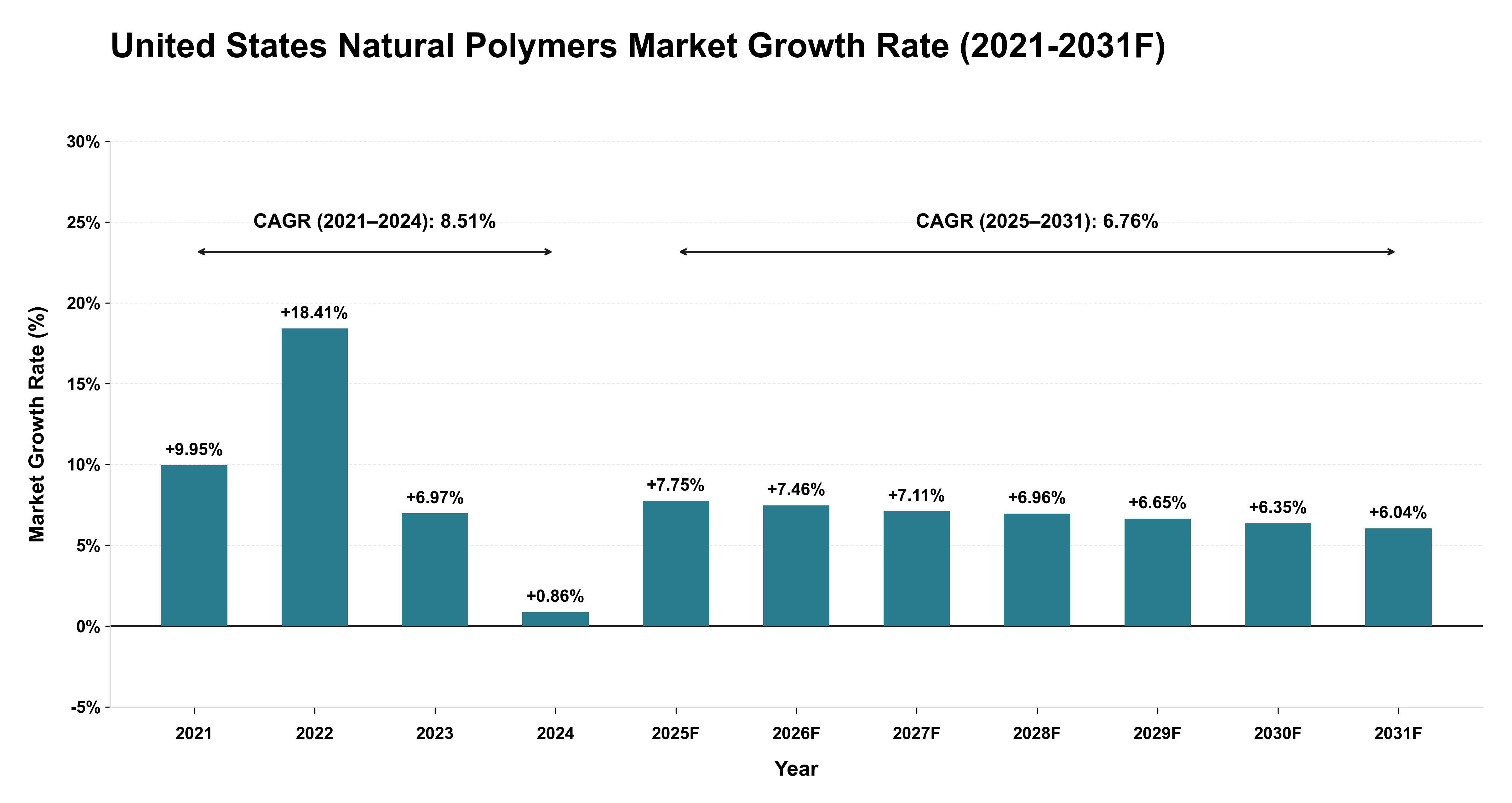 United States Natural Polymers Market Year-wise Growth Rate (2021-2031F)