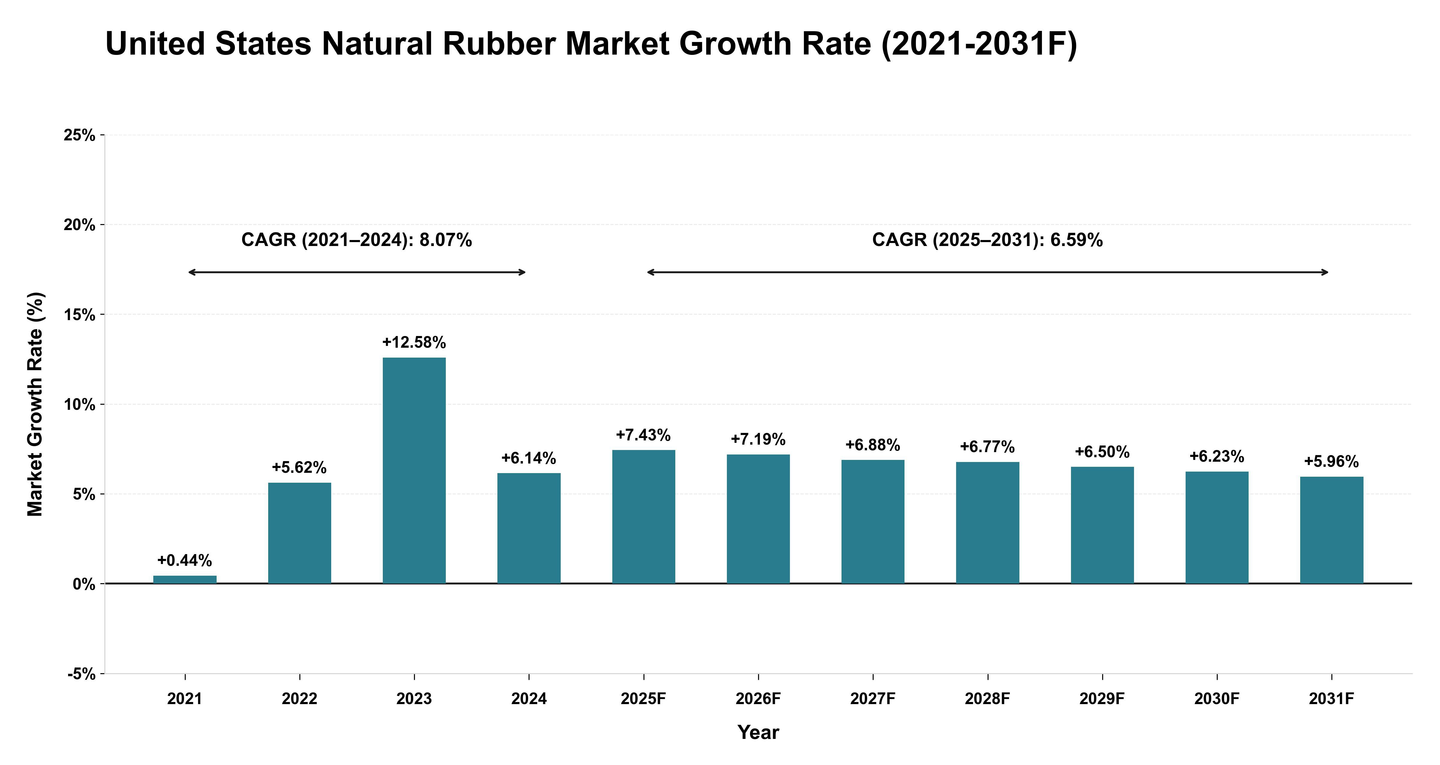 United States Natural Rubber Market Year-wise Growth Rate (2021-2031F)