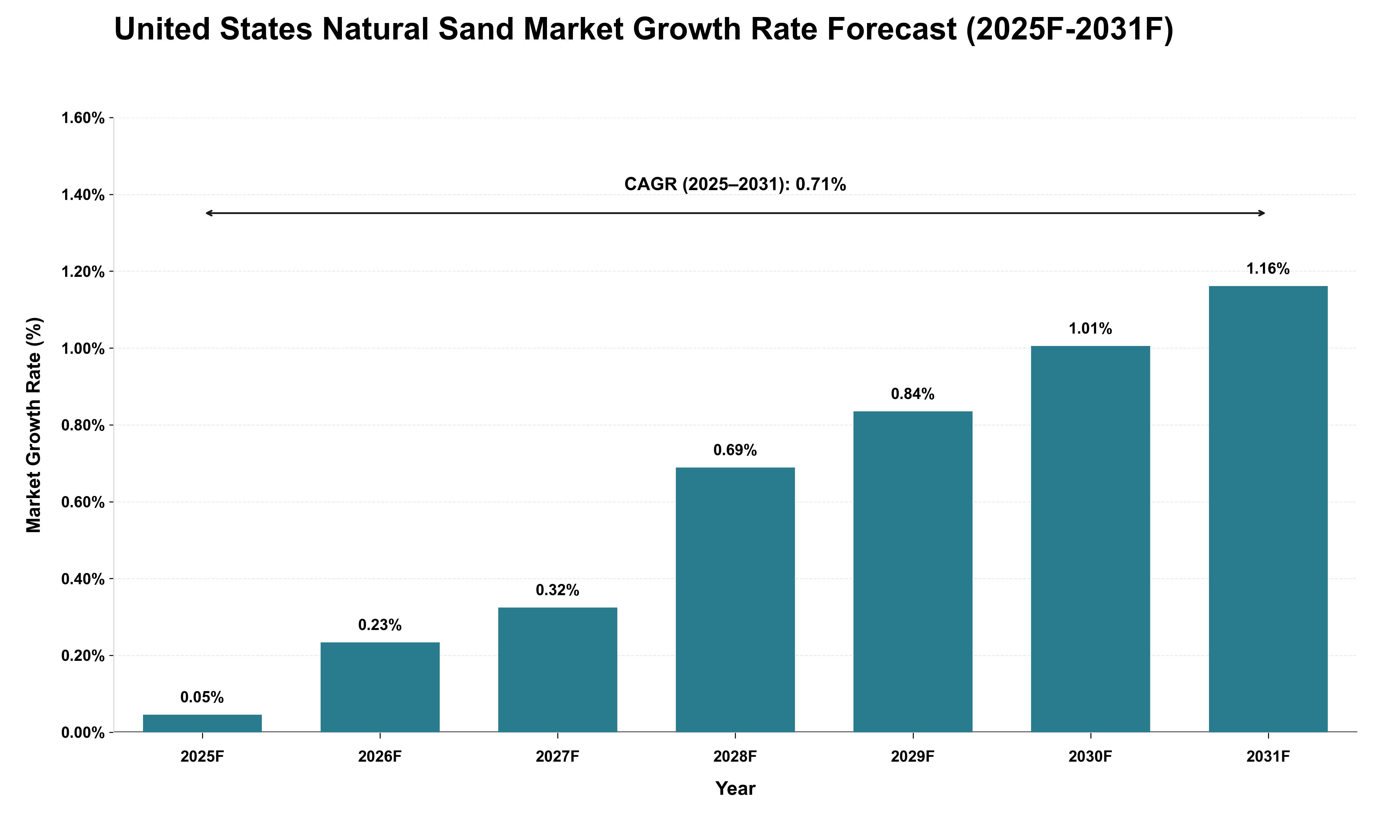 United States Natural Sand Market Growth Rate Analysis (2025 - 2031)