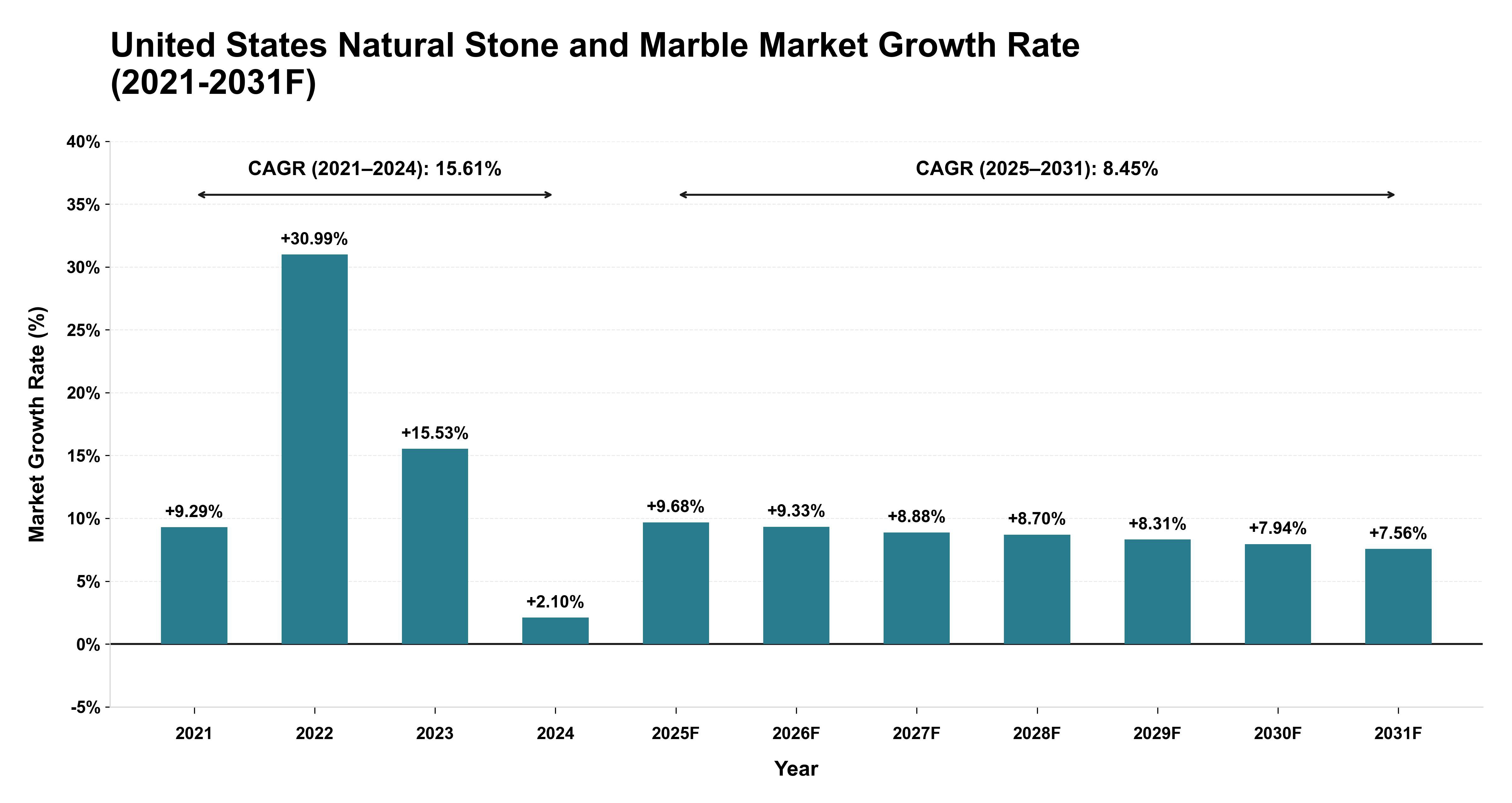 United States Natural Stone and Marble Market Year-wise Growth Rate (2021-2031F)