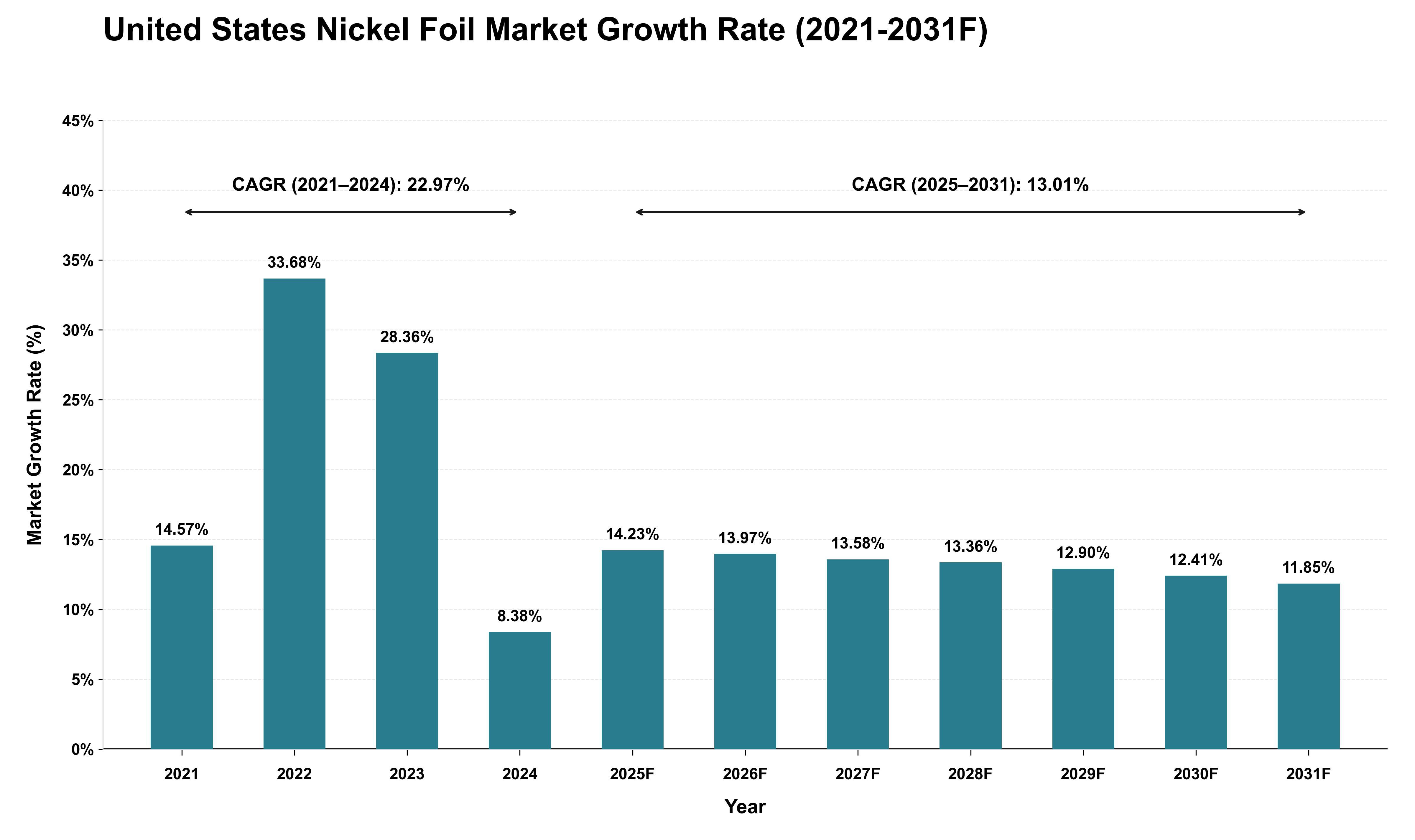 United States Nickel Foil Market Growth Rate Analysis (2021 - 2031)