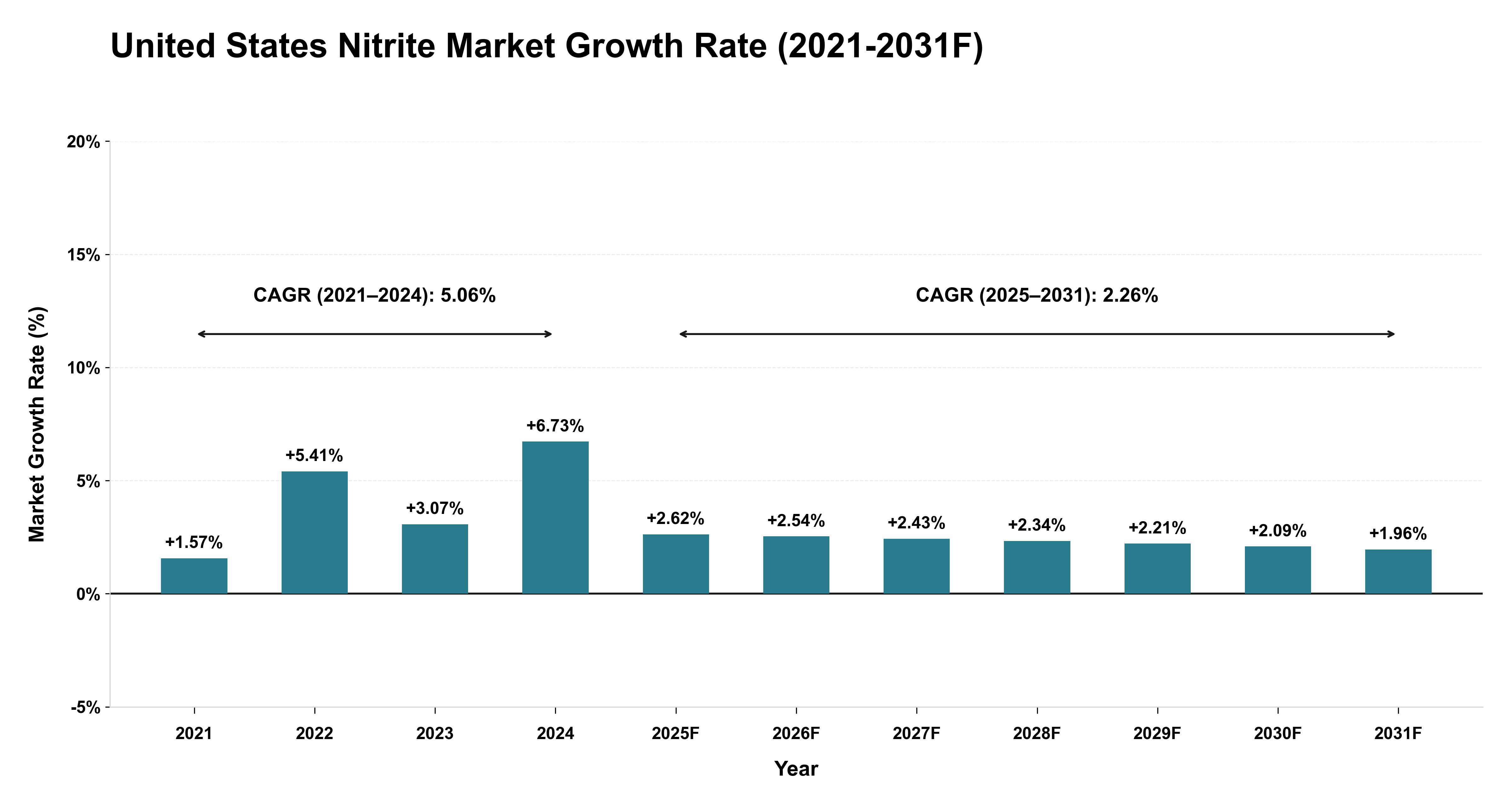 United States Nitrite Market Year-wise Growth Rate (2021-2031F)