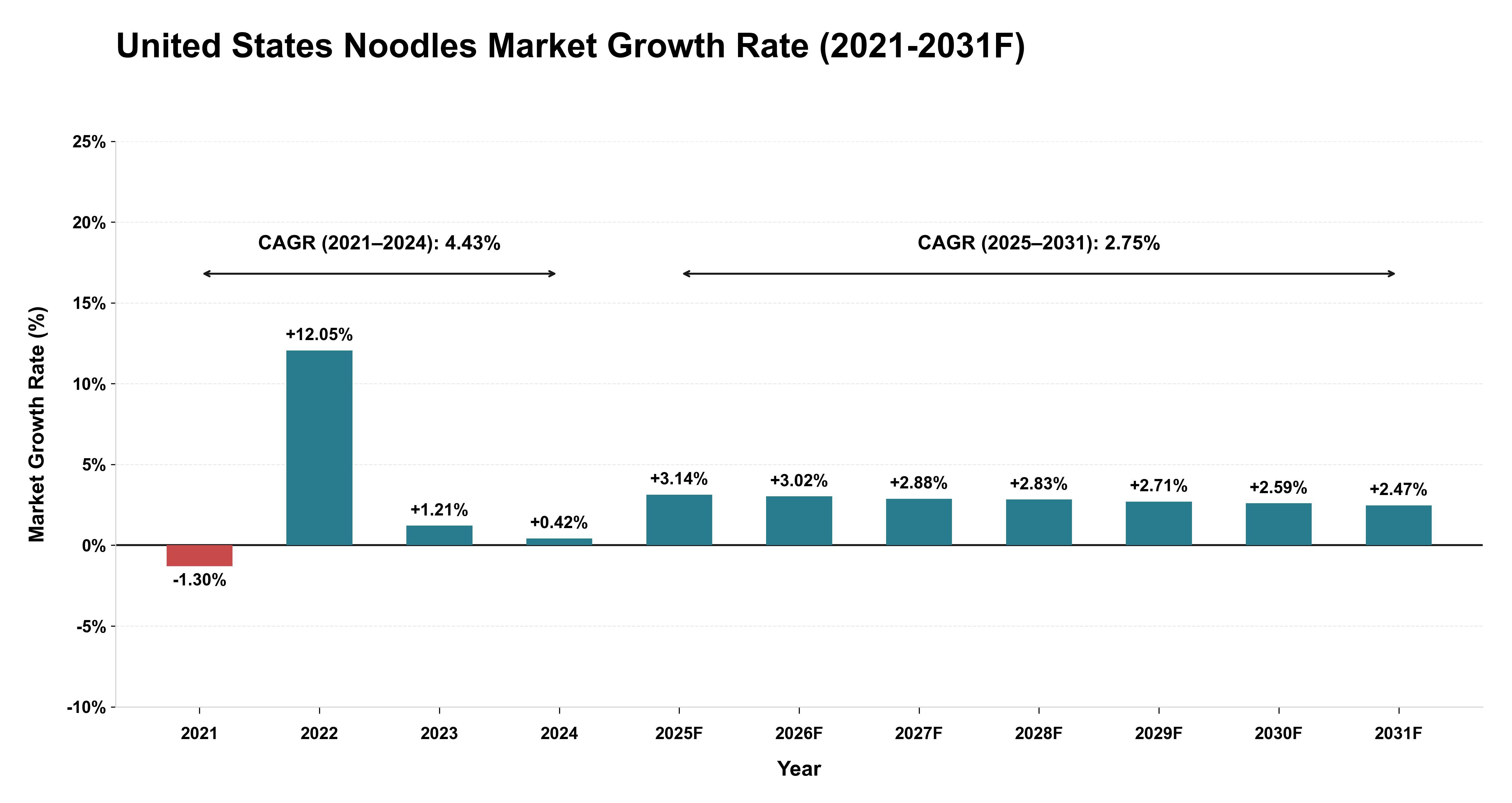 United States Noodles Market Year-wise Growth Rate (2021-2031F)