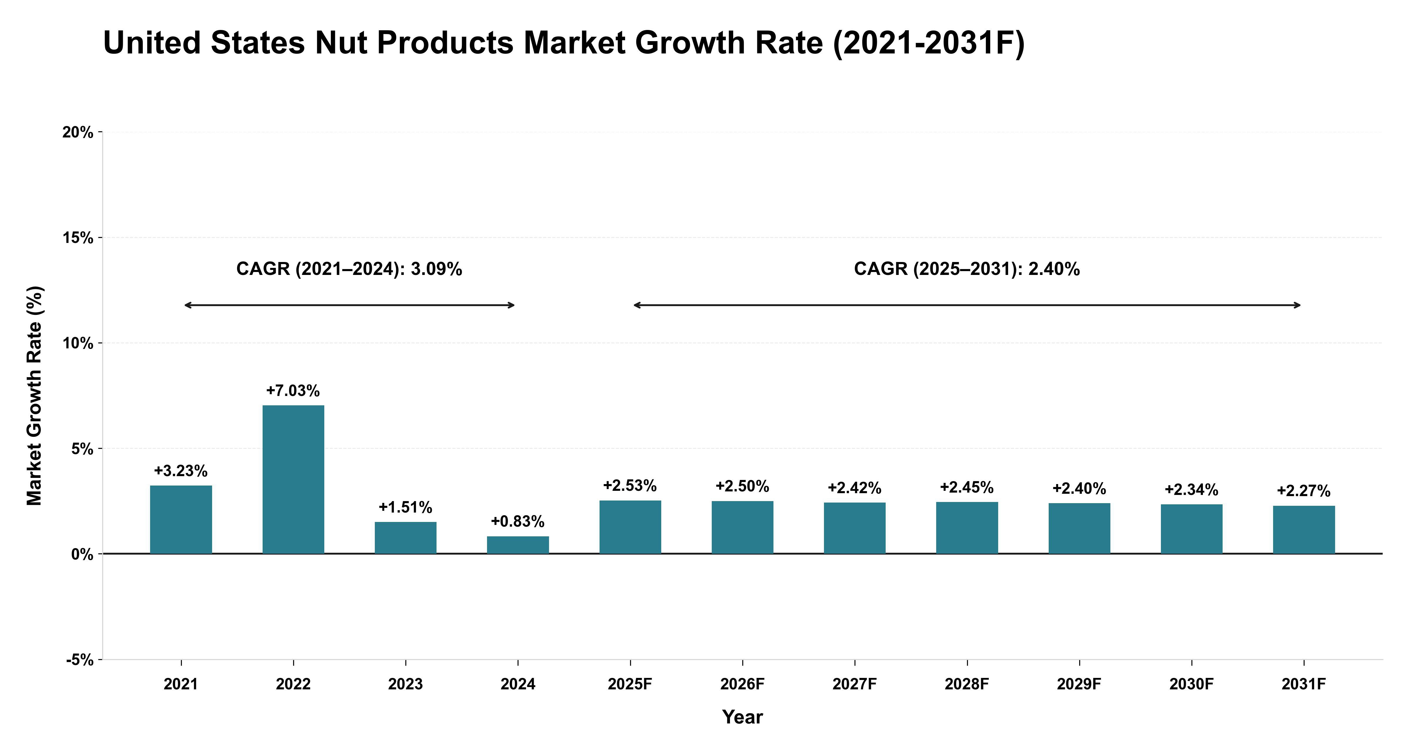United States Nut Products Market Year-wise Growth Rate (2021-2031F)