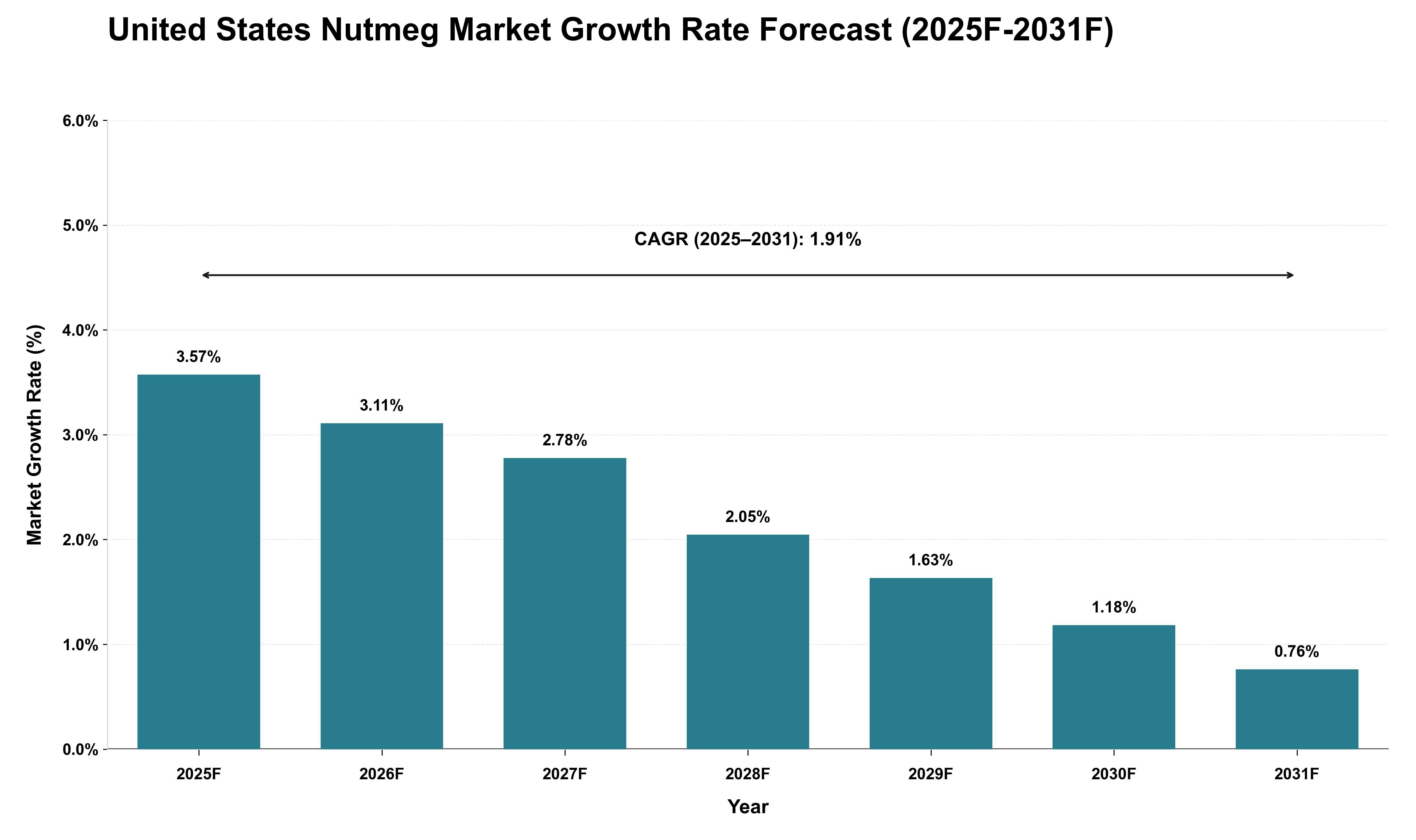 United States Nutmeg Market Growth Rate Analysis (2025 - 2031)