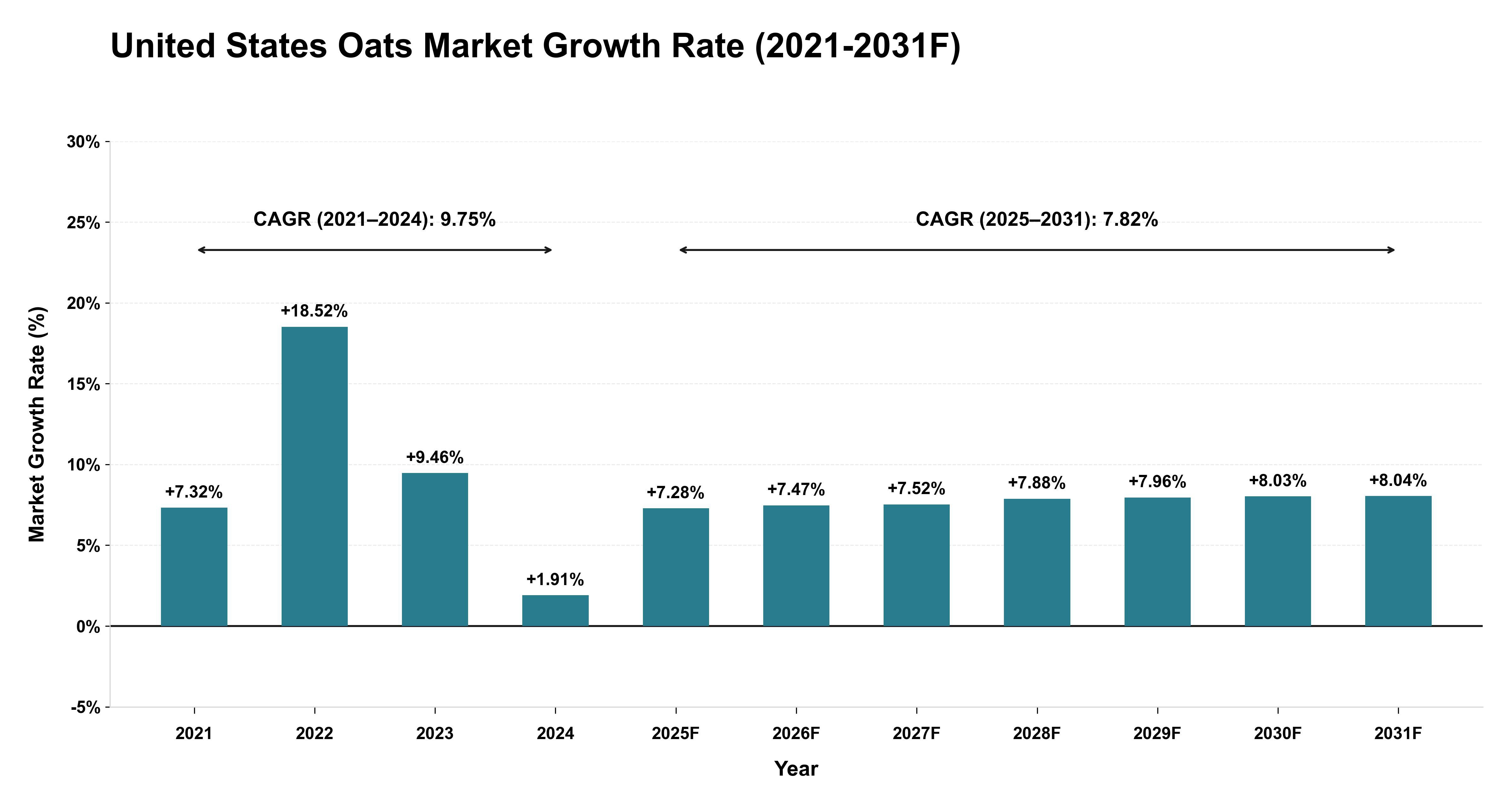 United States Oats Market Year-wise Growth Rate (2021-2031F)