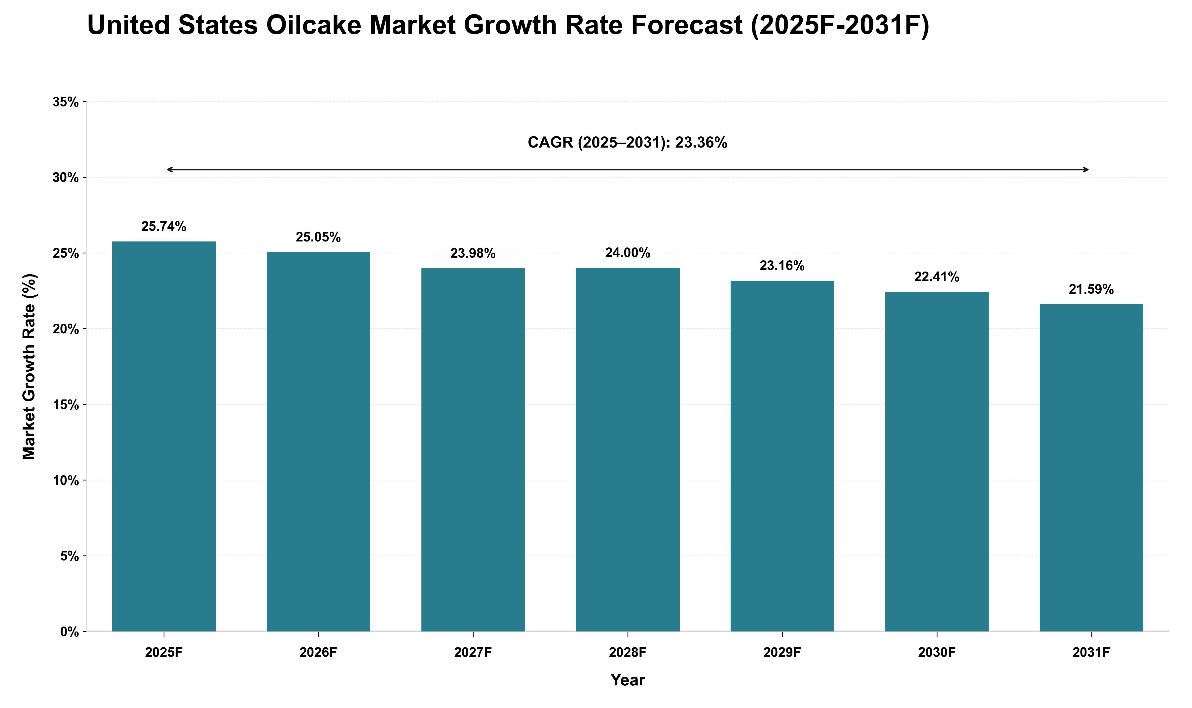 United States Oilcake Market Growth Rate Analysis (2025 - 2031)
