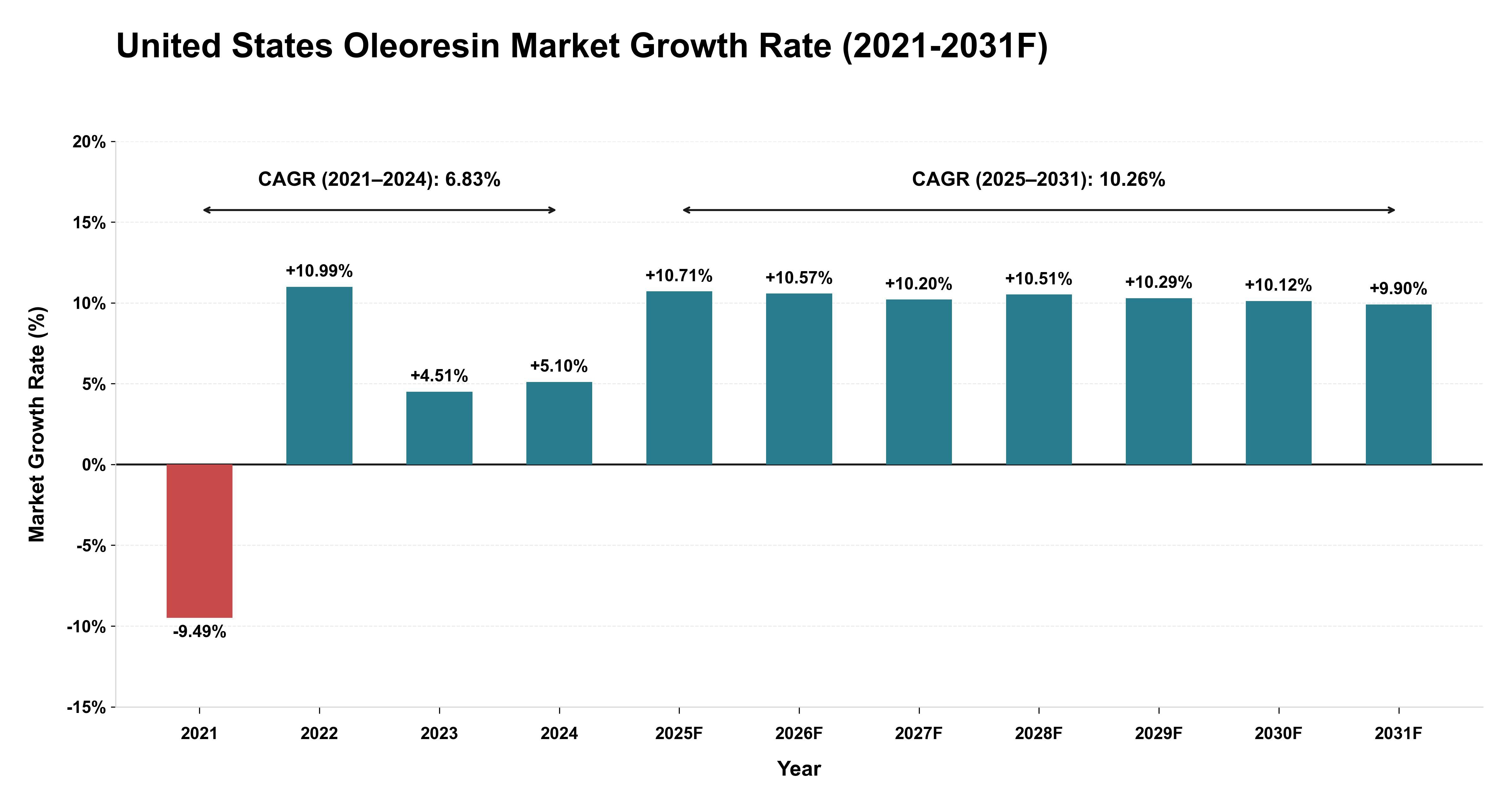 United States Oleoresin Market Year-wise Growth Rate (2021-2031F)