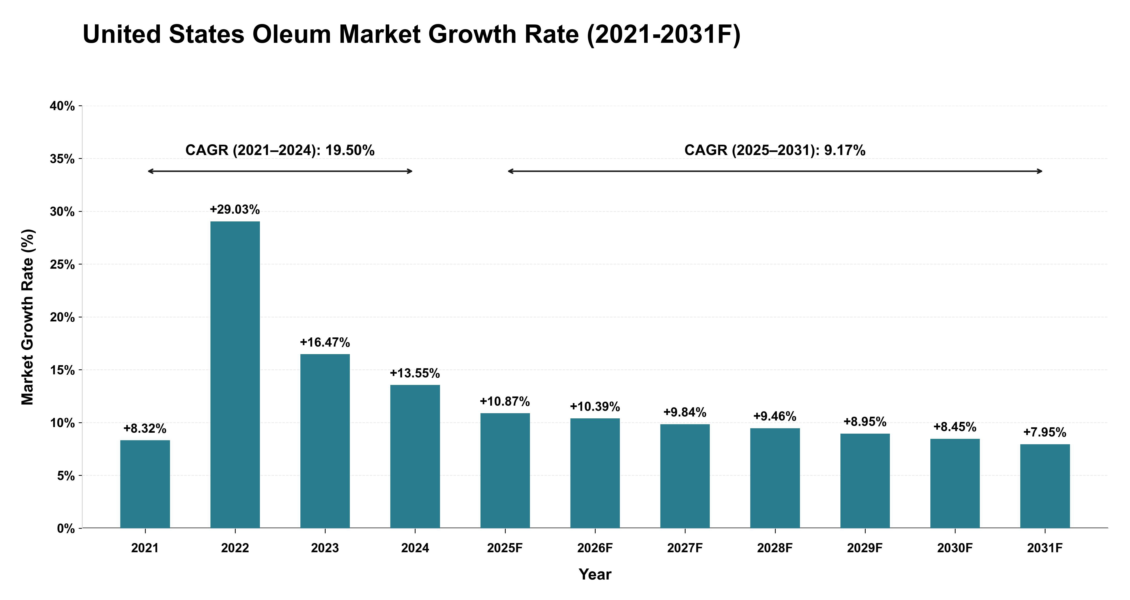 United States Oleum Market Year-wise Growth Rate (2021-2031F)