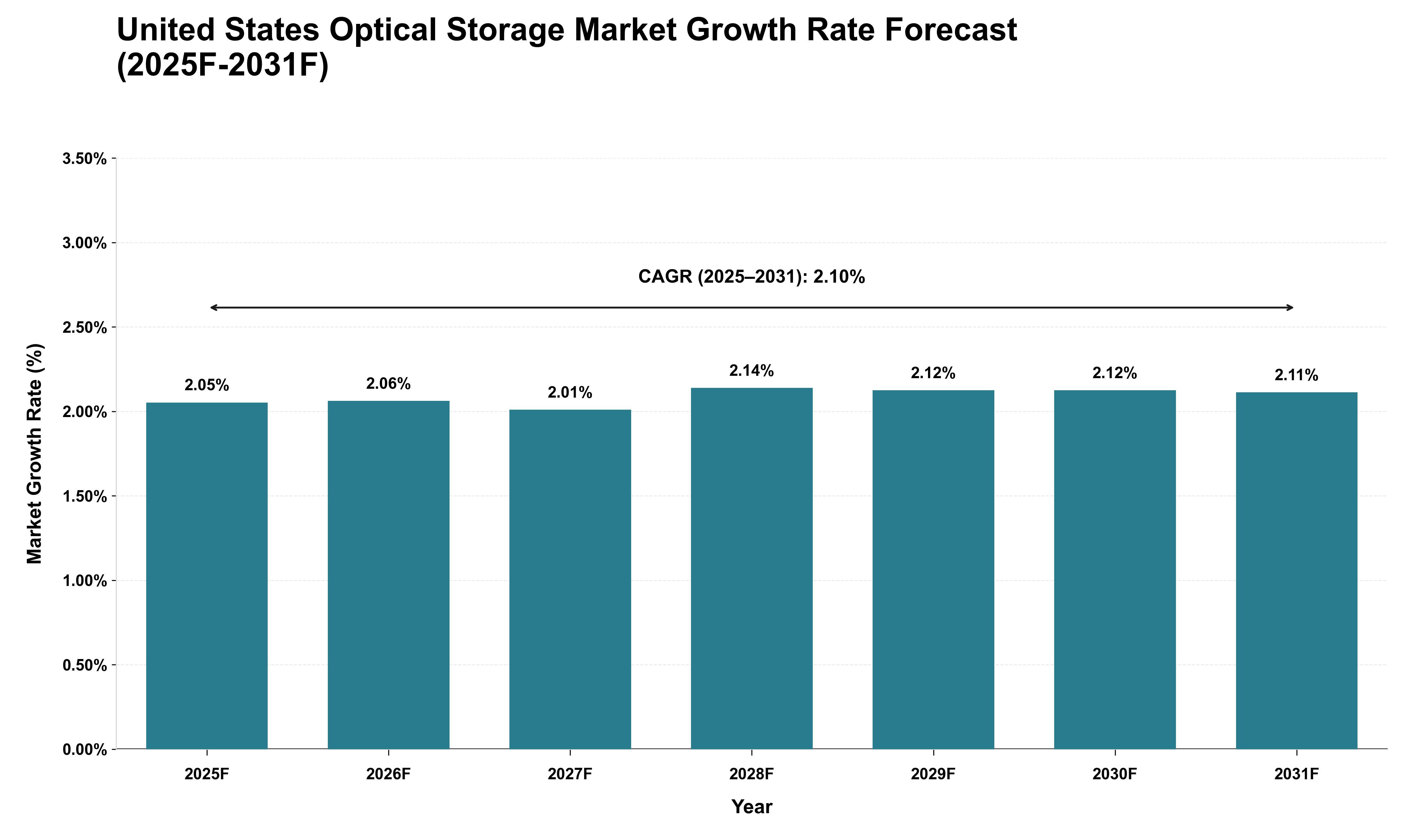 United States Optical Storage Market Growth Rate Analysis (2025 - 2031)