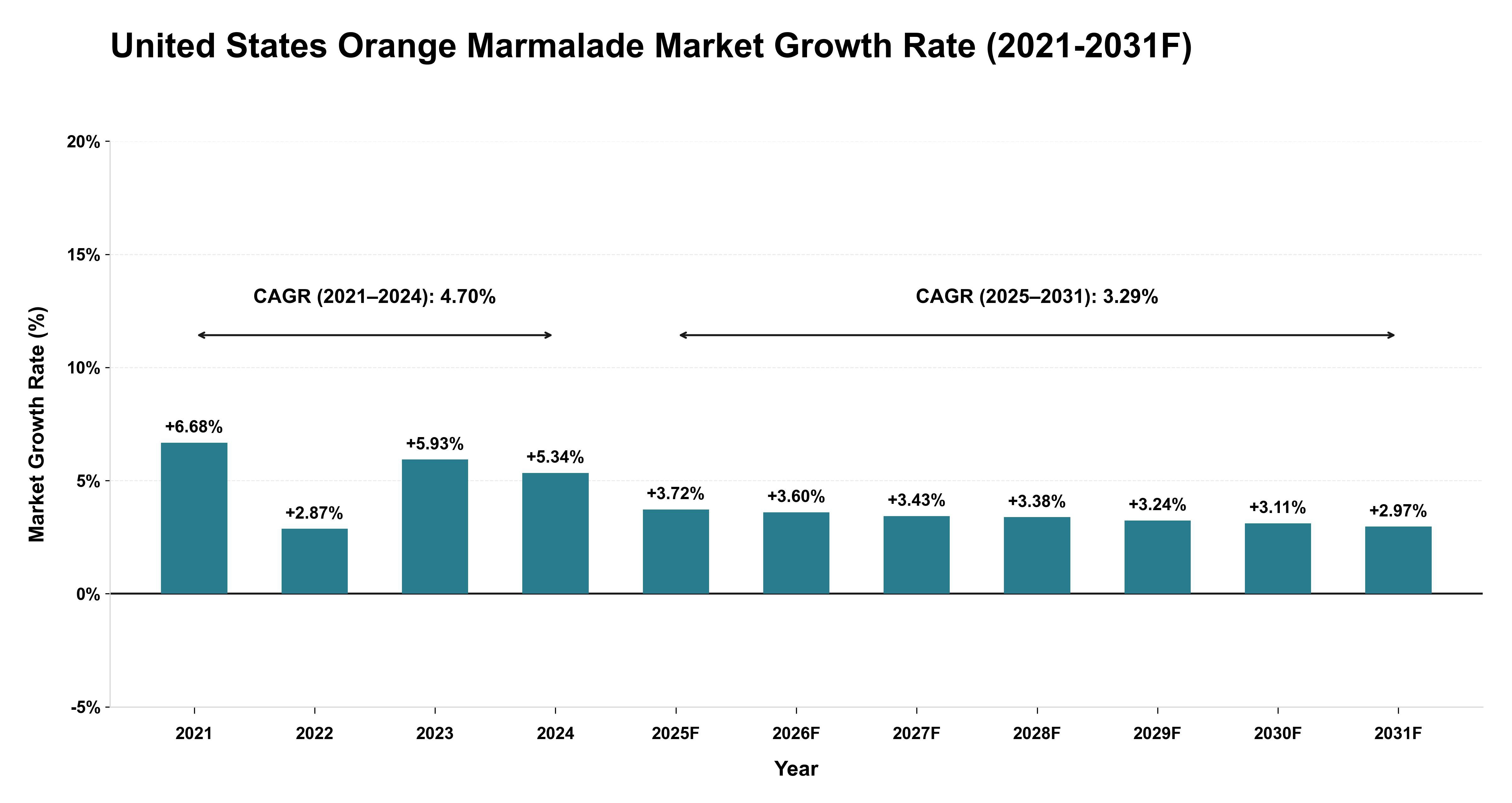 United States Orange Marmalade Market Year-wise Growth Rate (2021-2031F)