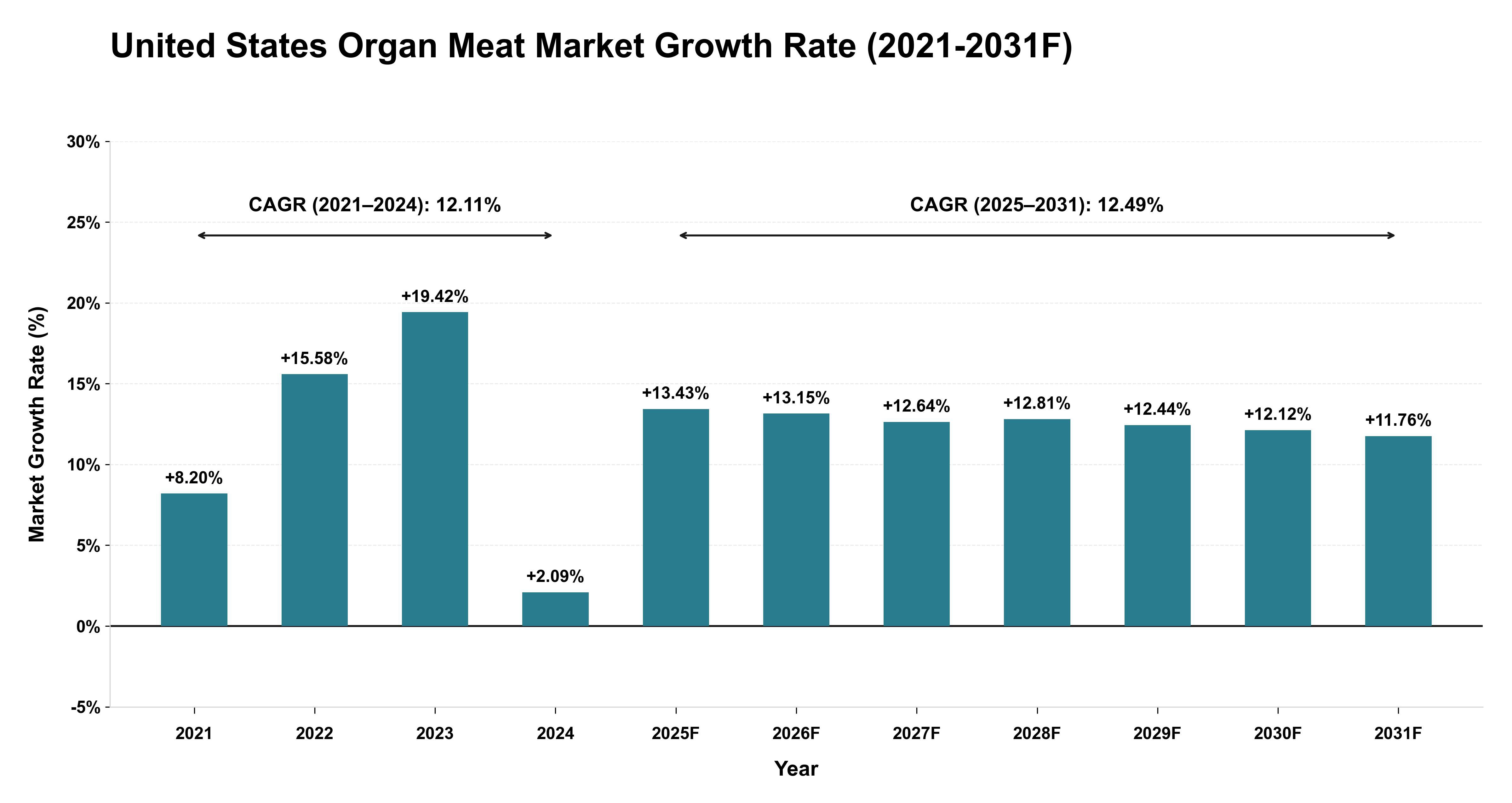United States Organ Meat Market Year-wise Growth Rate (2021-2031F)