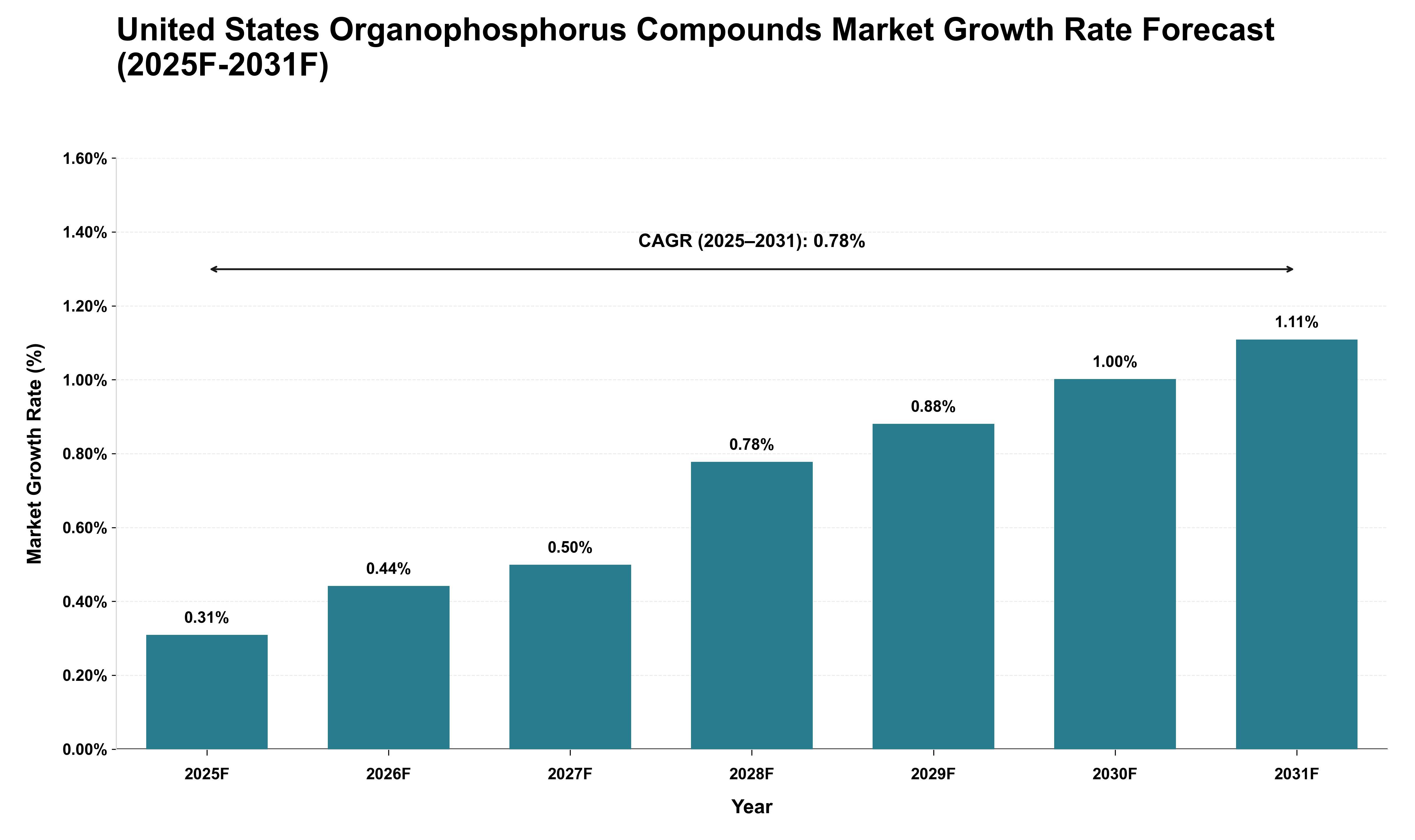 United States Organophosphorus Compounds Market Growth Rate Analysis (2025 - 2031)