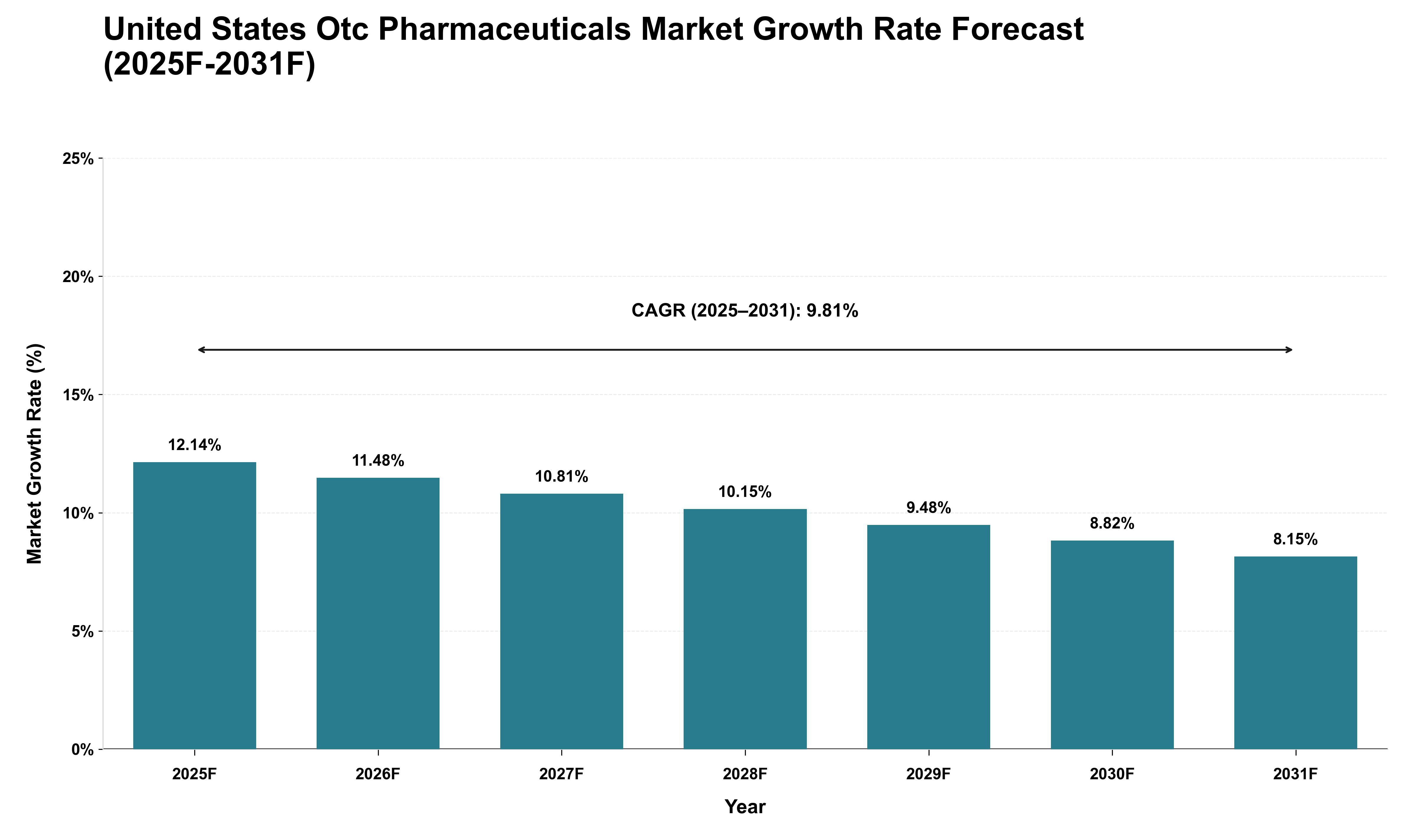United States Otc Pharmaceuticals Market Growth Rate Analysis (2025 - 2031)