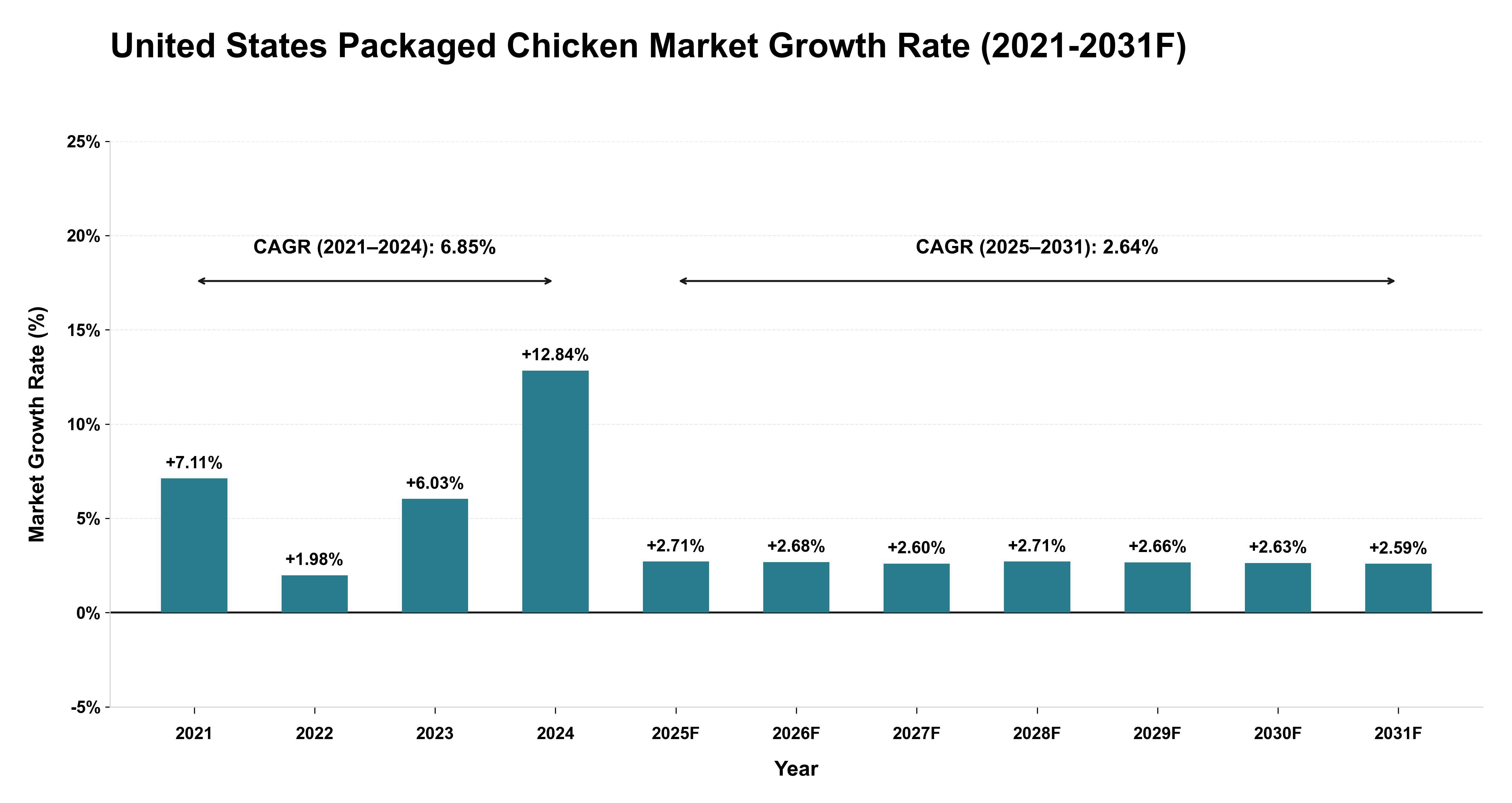 United States Packaged Chicken Market Year-wise Growth Rate (2021-2031F)
