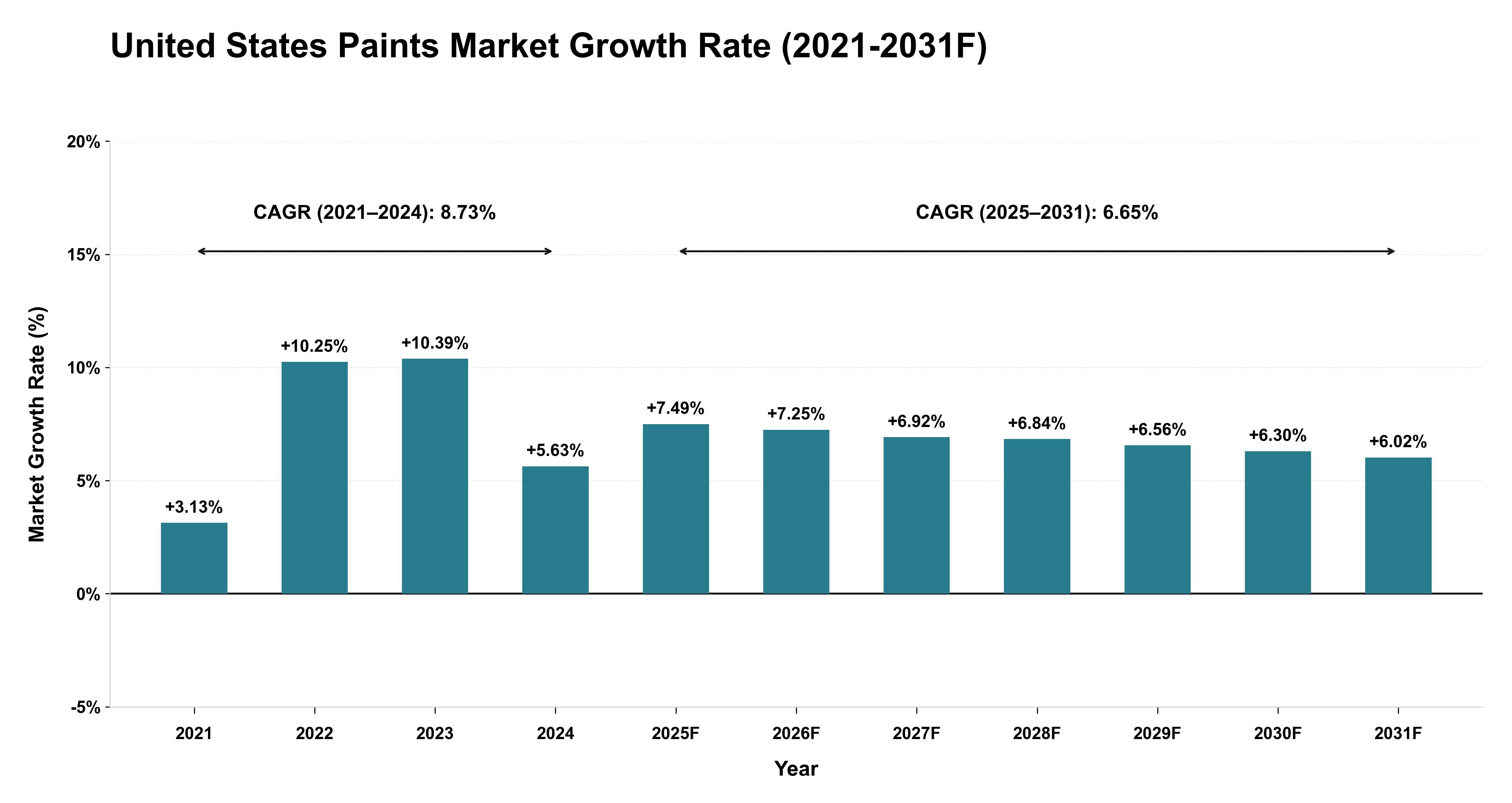 United States Paints Market Year-wise Growth Rate (2021-2031F)