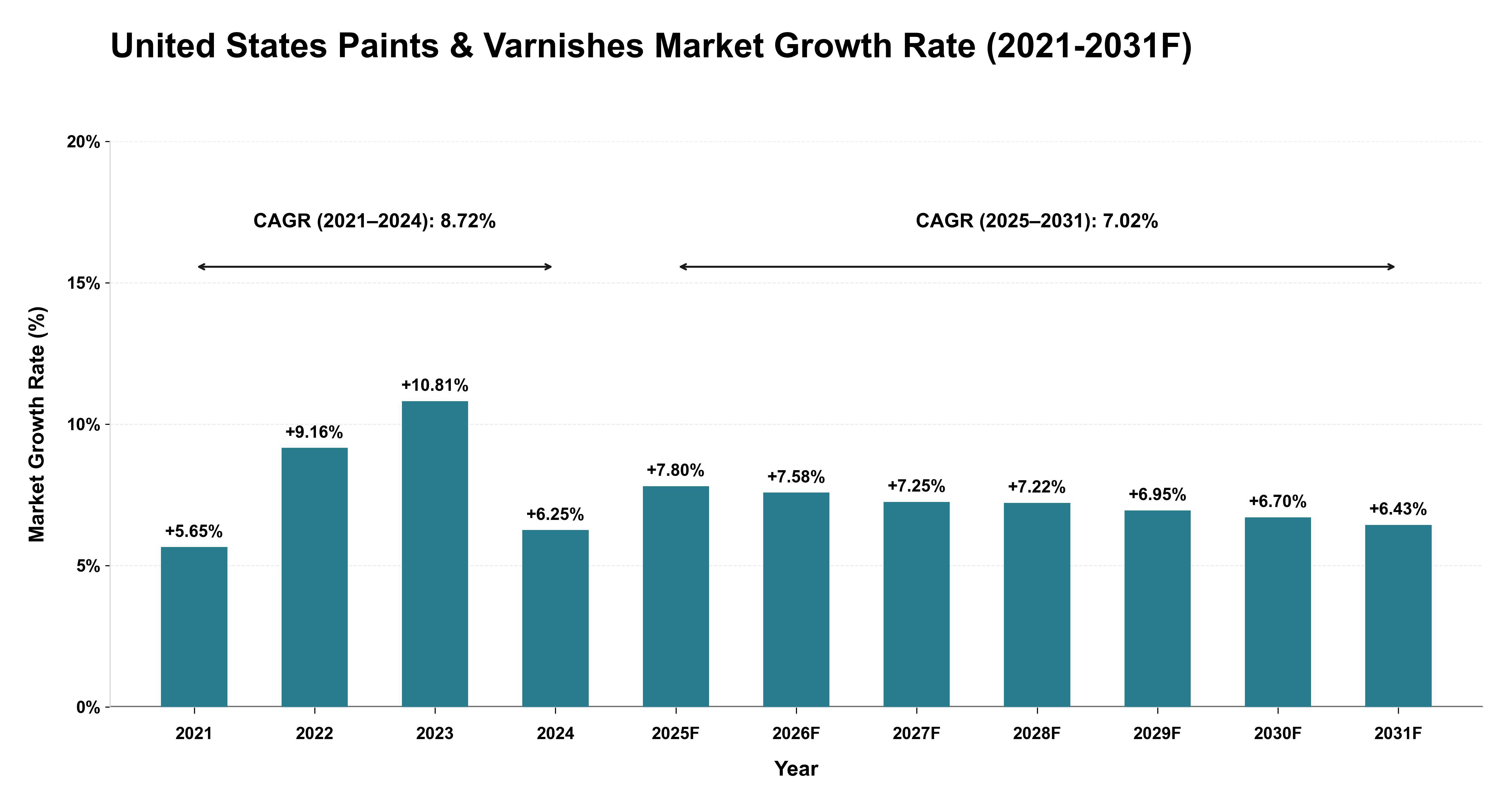 United States Paints & Varnishes Market Year-wise Growth Rate (2021-2031F)