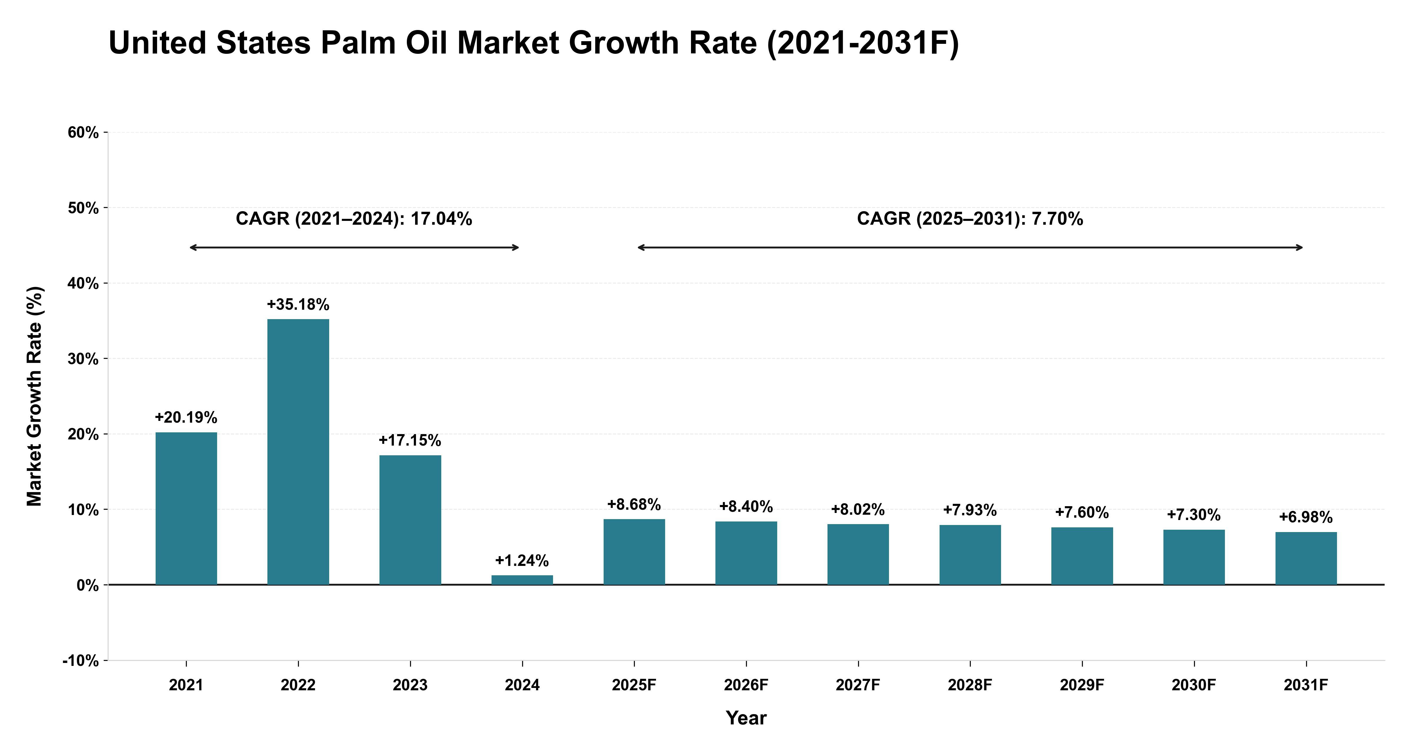 United States Palm Oil Market Year-wise Growth Rate (2021-2031F)