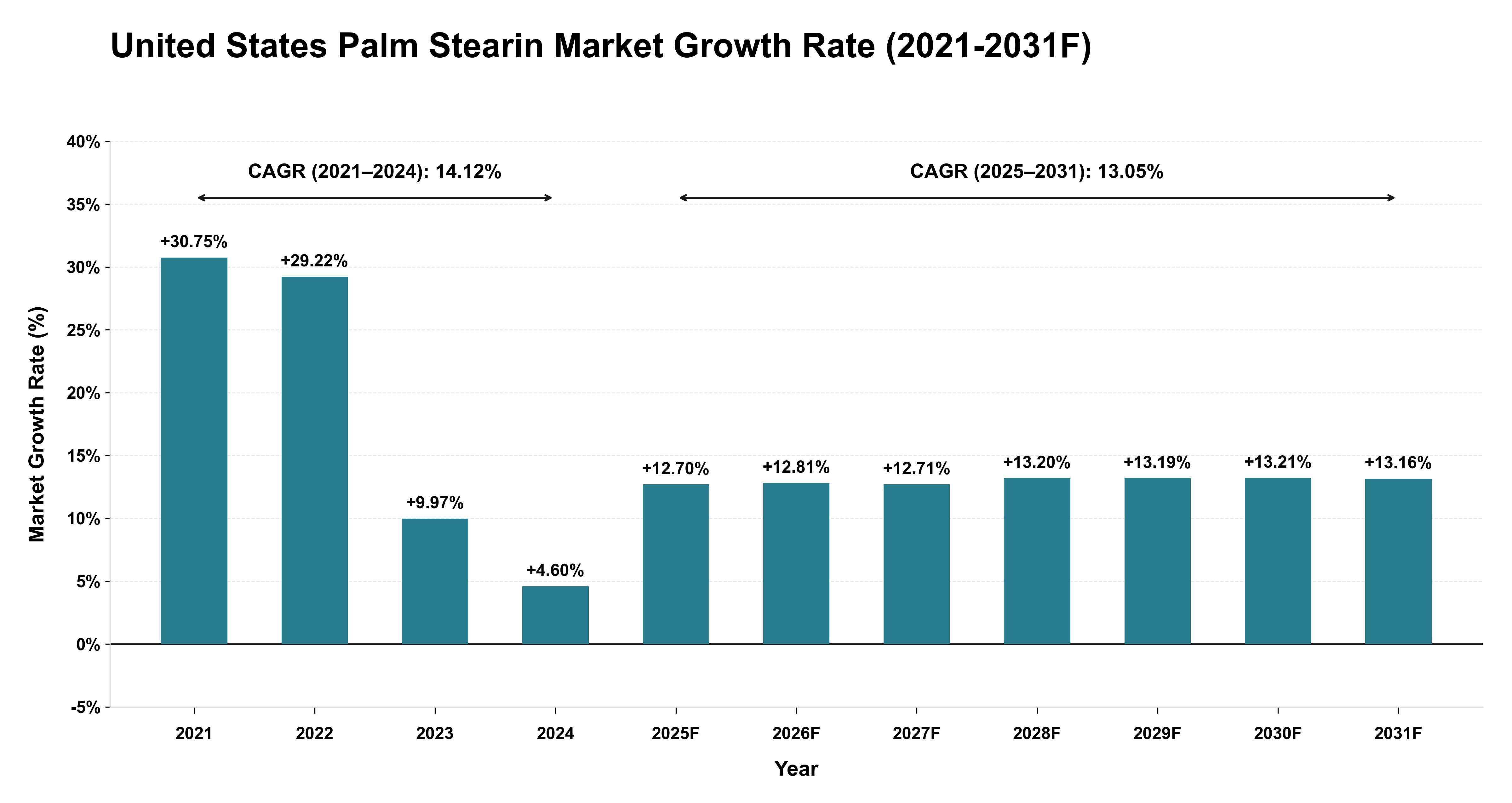 United States Palm Stearin Market Year-wise Growth Rate (2021-2031F)