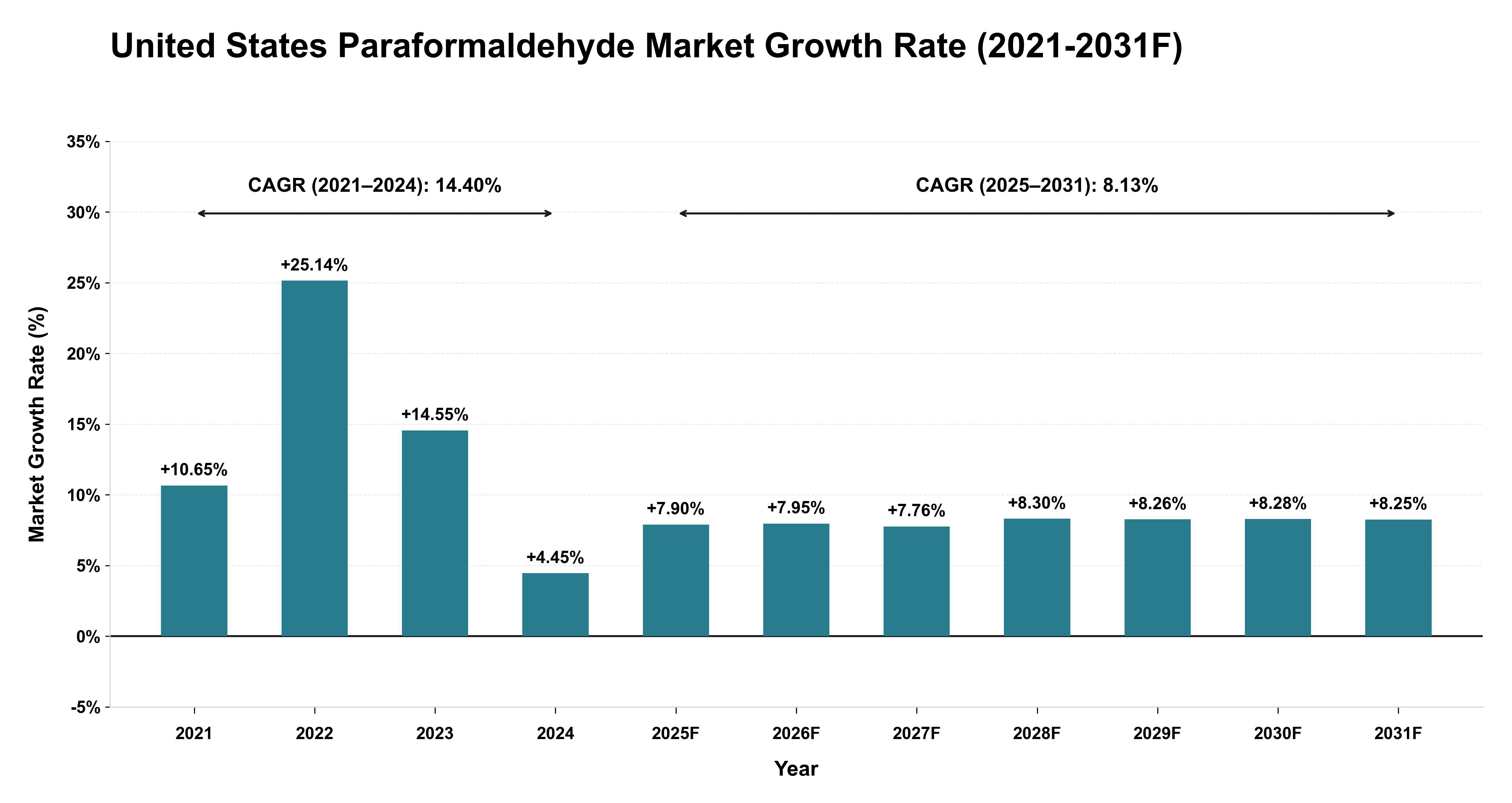 United States Paraformaldehyde Market Year-wise Growth Rate (2021-2031F)