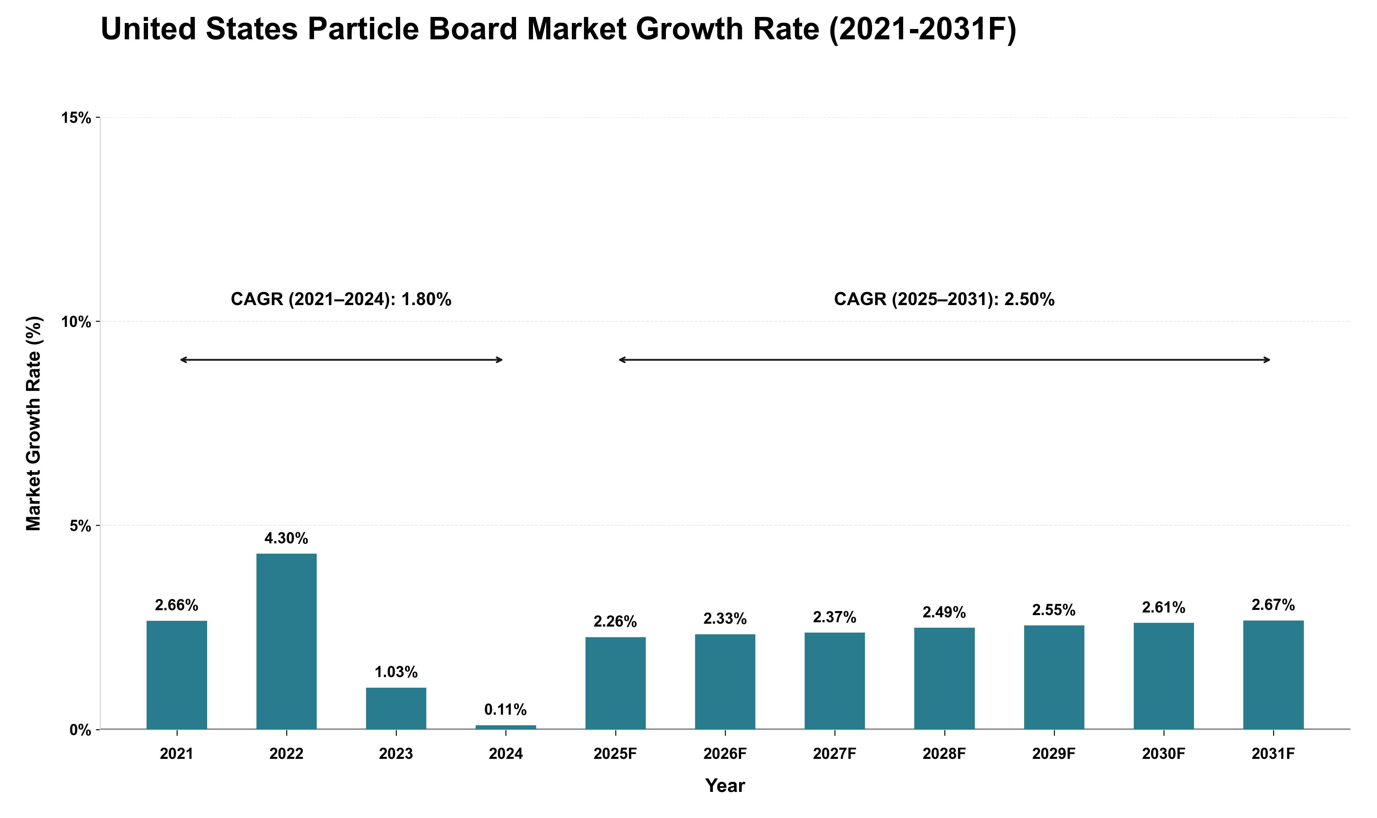 United States Particle Board Market Growth Rate Analysis (2021 - 2031)